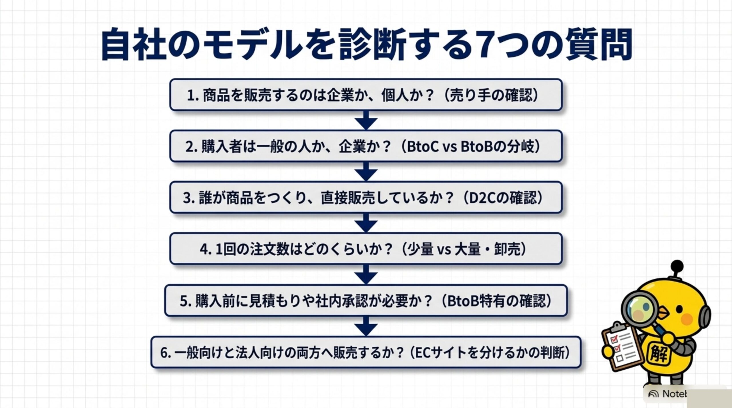 自社のモデルを診断する7つの質問：商品を販売するのは企業か個人か、購入者は一般の人か企業か、誰が商品をつくり直接販売しているか、1回の注文数、見積もりや社内承認の要否、一般向けと法人向けの両方への販売か