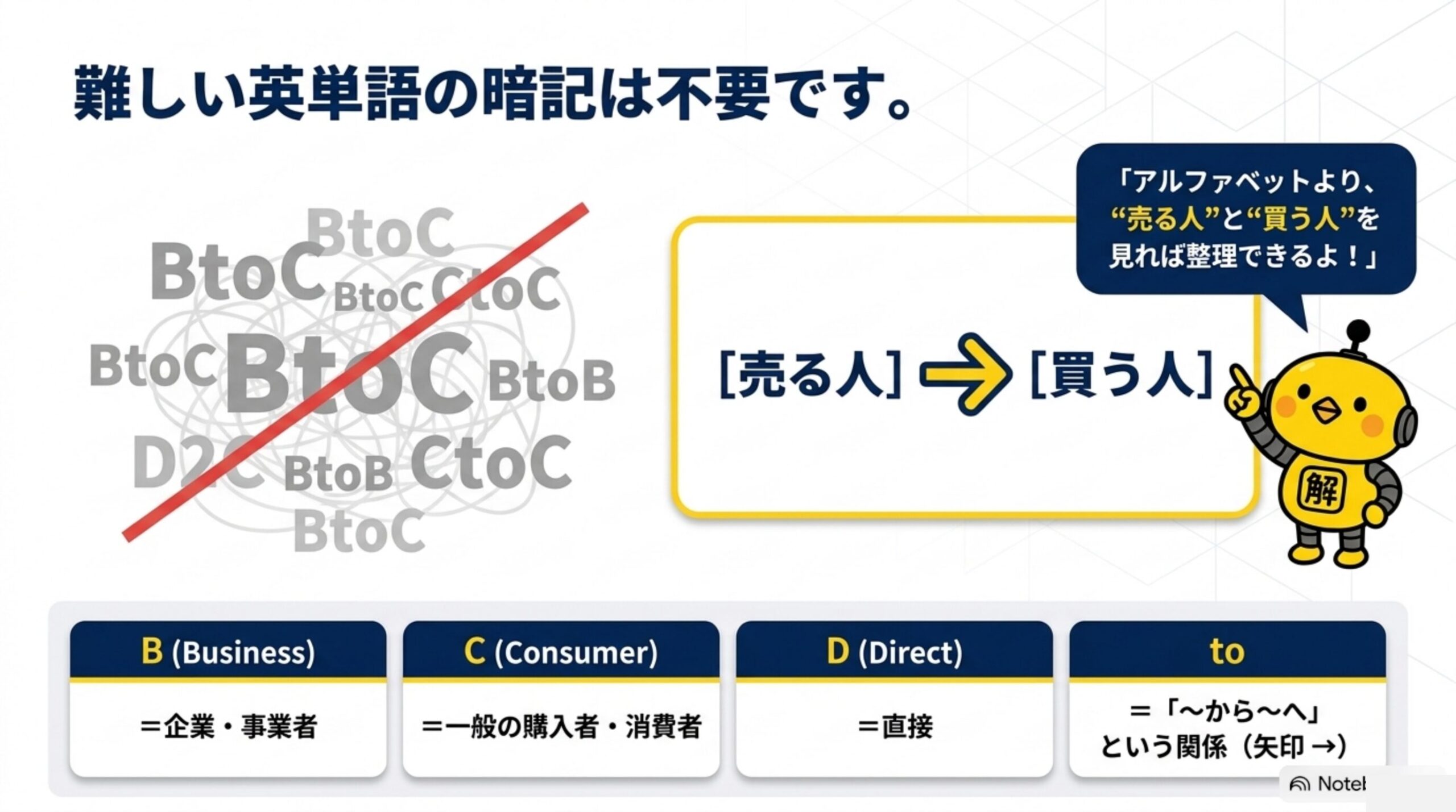 難しい英単語の暗記は不要。B（Business=企業・事業者）、C（Consumer=一般の購入者・消費者）、D（Direct=直接）、to（〜から〜への関係）の意味表
