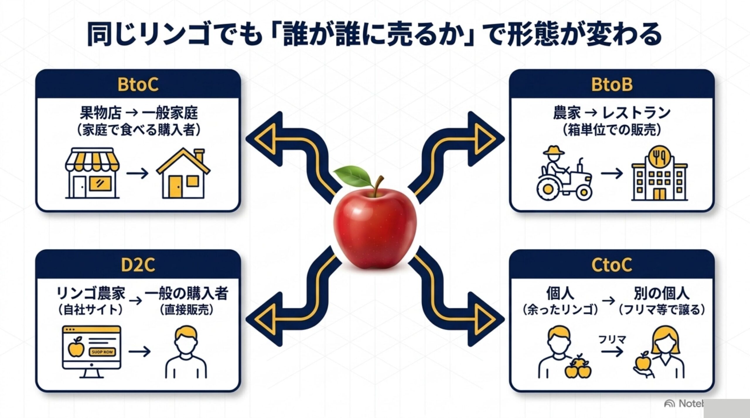 同じリンゴでも「誰が誰に売るか」で形態が変わる図：BtoC（果物店→一般家庭）、BtoB（農家→レストラン）、D2C（リンゴ農家→一般の購入者）、CtoC（個人→別の個人）