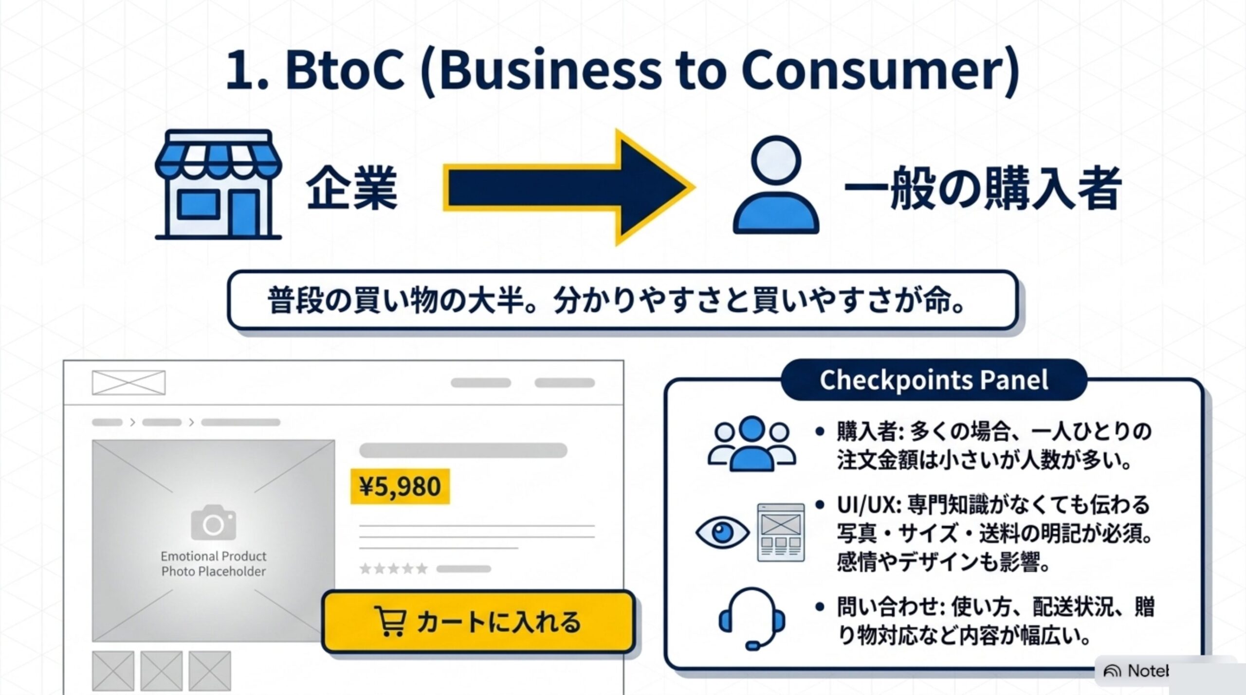 1. BtoC（Business to Consumer）：企業から一般の購入者へ。普段の買い物の大半で、分かりやすさと買いやすさが重要というCheckpoints Panel