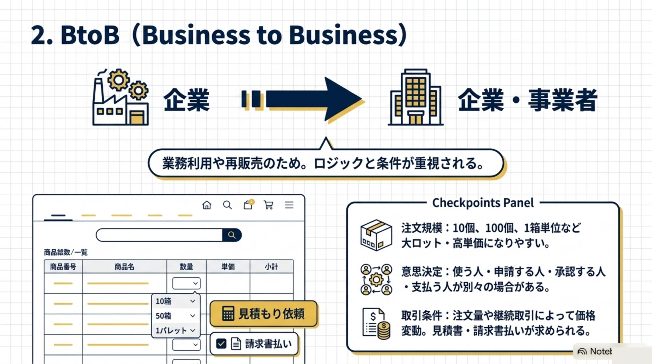 2. BtoB（Business to Business）：企業から企業・事業者へ。業務利用や再販売のためロジックと条件が重視されるというCheckpoints Panel