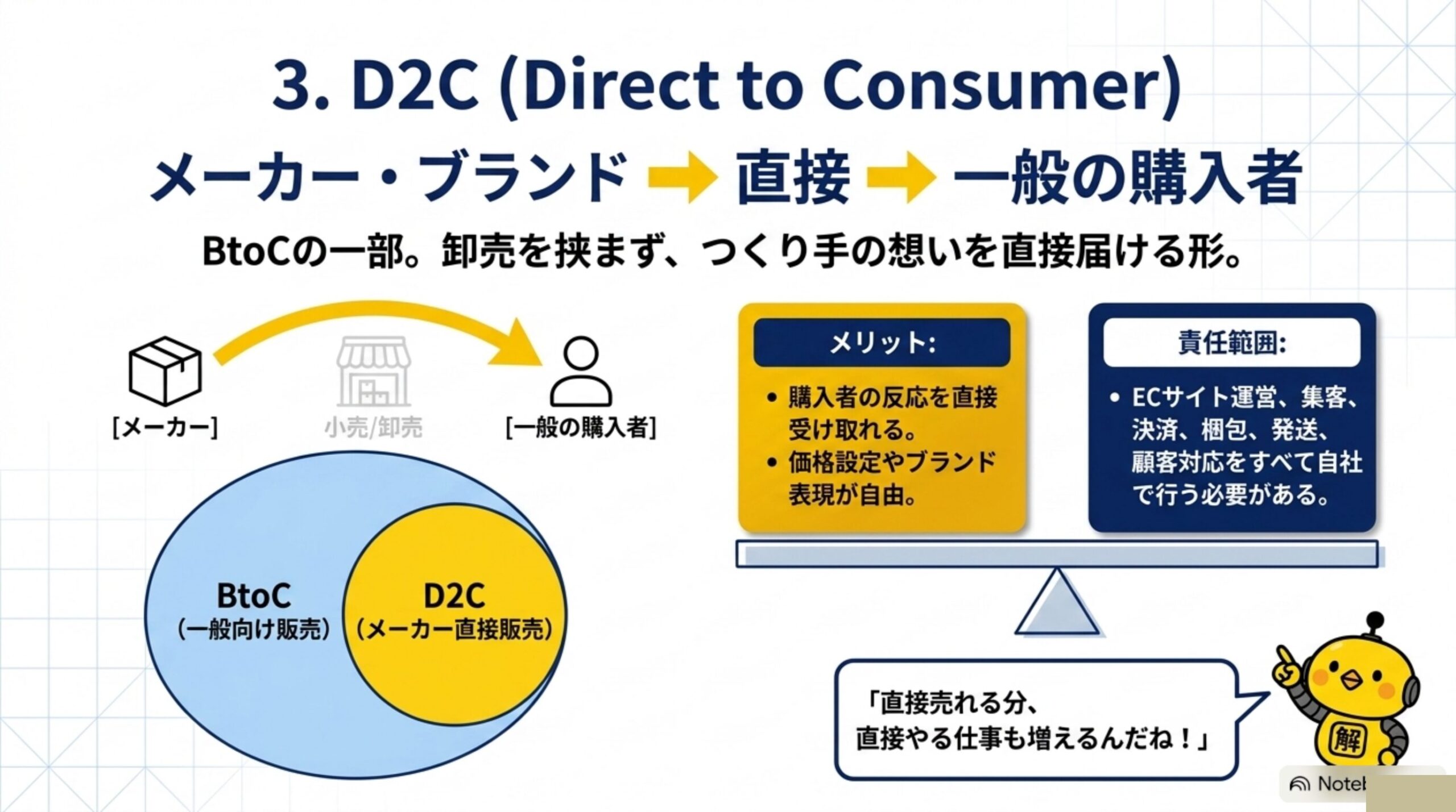 3. D2C（Direct to Consumer）：メーカー・ブランドから直接、一般の購入者へ。BtoCの一部で、卸売を挟まずつくり手の想いを直接届ける形というベン図
