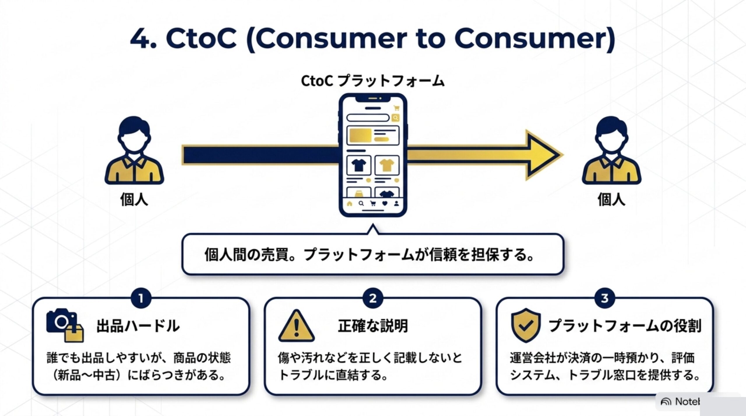 4. CtoC（Consumer to Consumer）：個人からCtoCプラットフォームを通じて別の個人へ。出品ハードル、正確な説明、プラットフォームの役割という3つのポイント