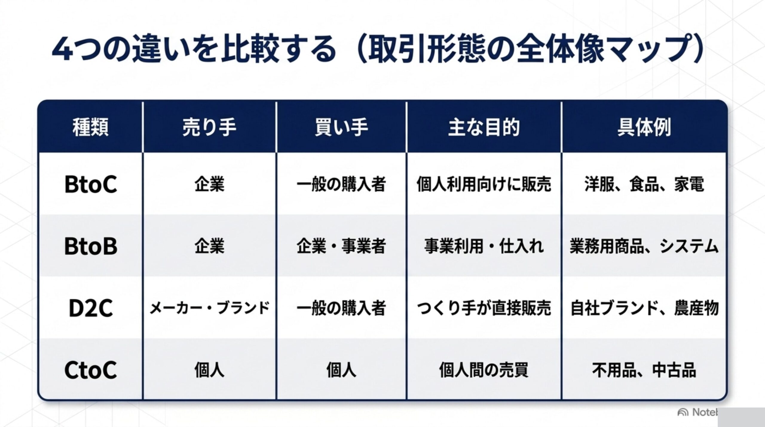 4つの違いを比較する取引形態の全体像マップ：BtoC・BtoB・D2C・CtoCの売り手・買い手・主な目的・具体例の一覧表