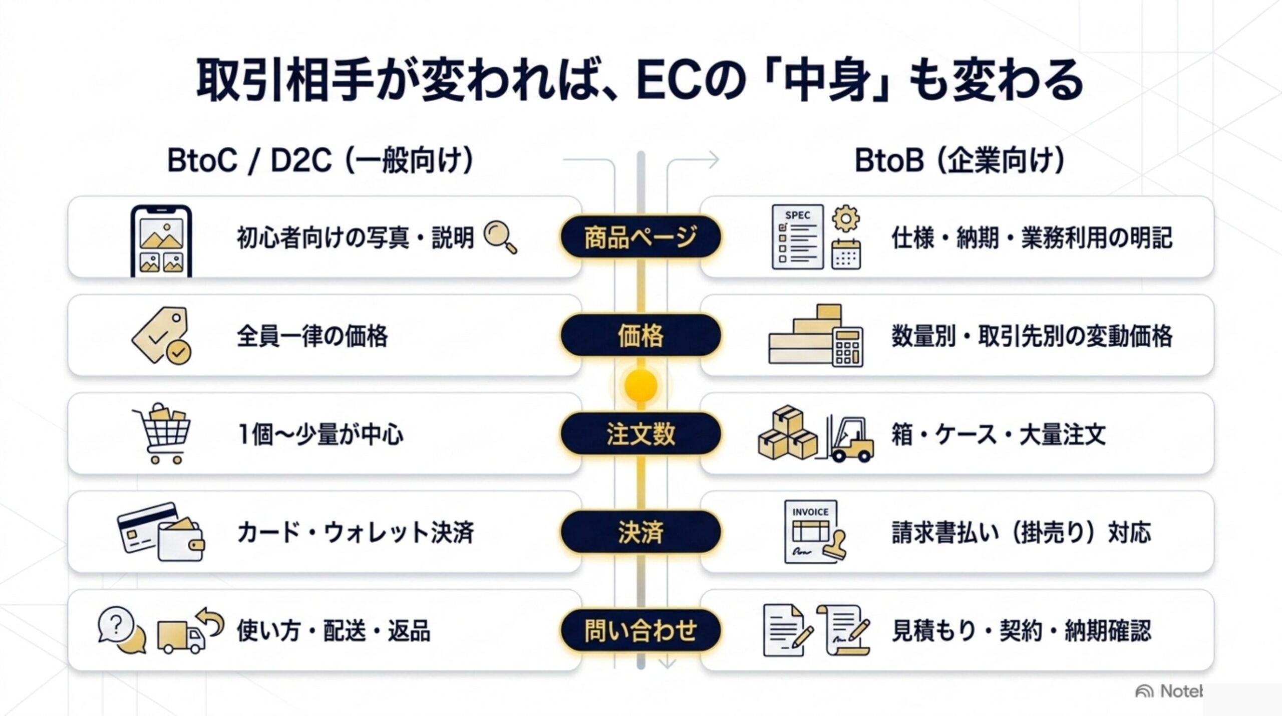 取引相手が変われば、ECの「中身」も変わる：BtoC/D2C（一般向け）とBtoB（企業向け）で商品ページ・価格・注文数・決済・問い合わせがどう変わるかの比較図