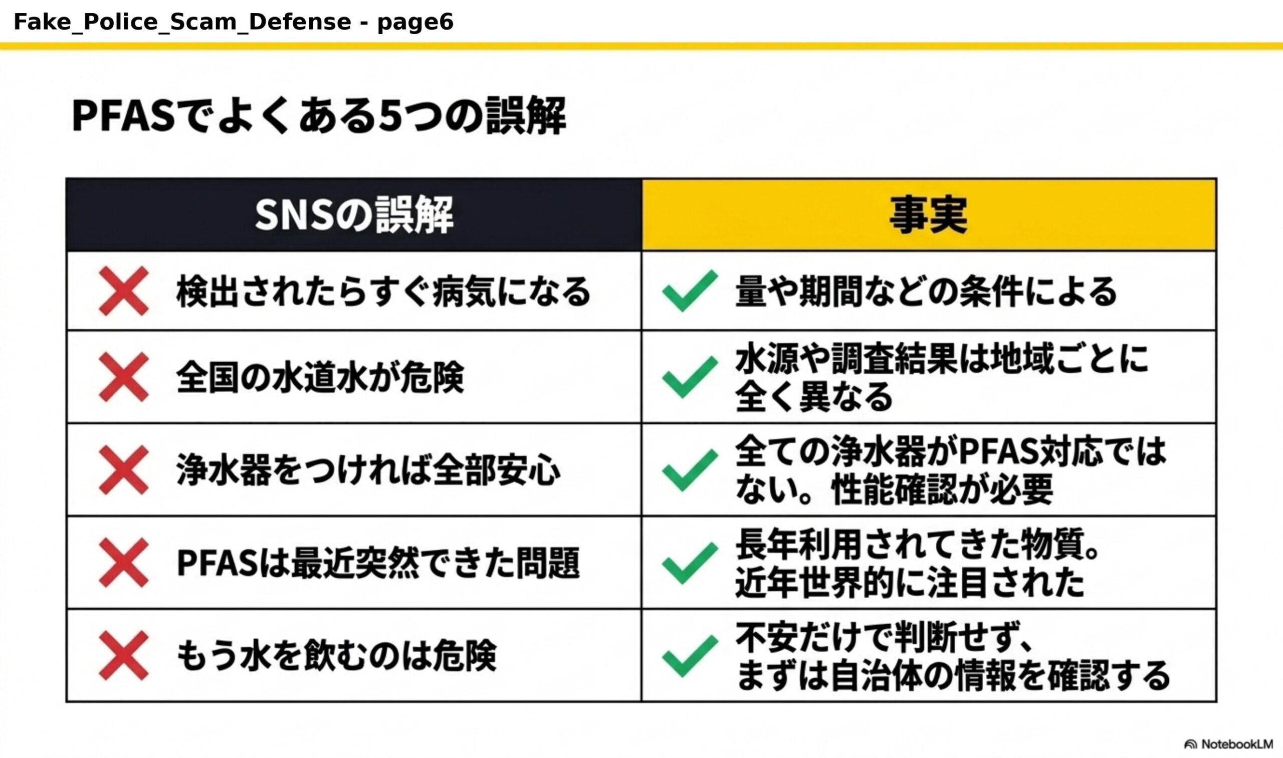 PFASでよくある5つの誤解。SNSの誤解 vs 事実。検出されたらすぐ病気になる/量や期間などの条件による。全国の水道水が危険/水源や調査結果は地域ごとに全く異なる。浄水器をつければ全部安心/全ての浄水器がPFAS対応ではない、性能確認が必要。PFASは最近突然できた問題/長年利用されてきた物質、近年世界的に注目された。もう水を飲むのは危険/不安だけで判断せず、まずは自治体の情報を確認する。