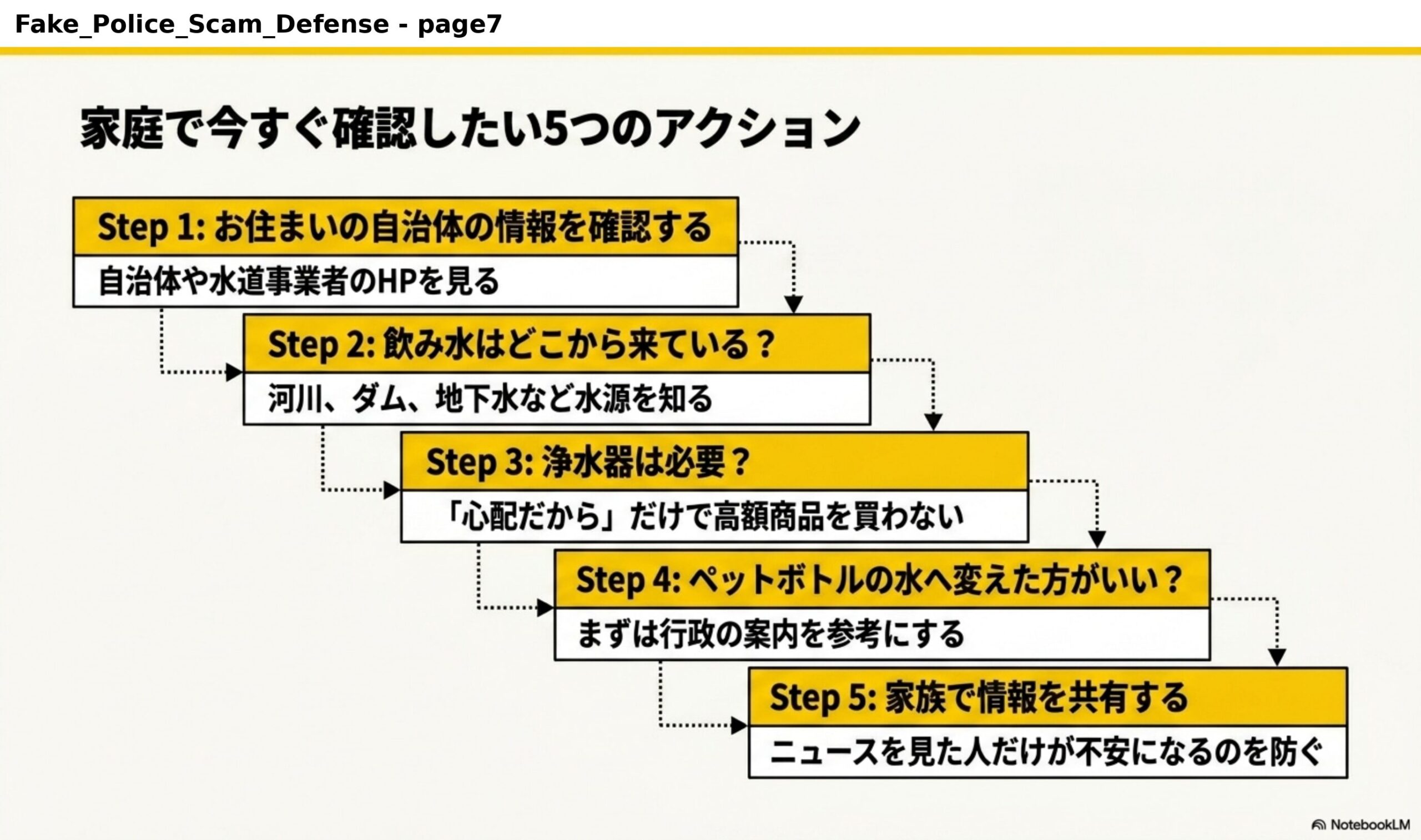 家庭で今すぐ確認したい5つのアクション。Step1お住まいの自治体の情報を確認する（自治体や水道事業者のHPを見る）。Step2飲み水はどこから来ている？（河川、ダム、地下水など水源を知る）。Step3浄水器は必要？（『心配だから』だけで高額商品を買わない）。Step4ペットボトルの水へ変えた方がいい？（まずは行政の案内を参考にする）。Step5家族で情報を共有する（ニュースを見た人だけが不安になるのを防ぐ）。