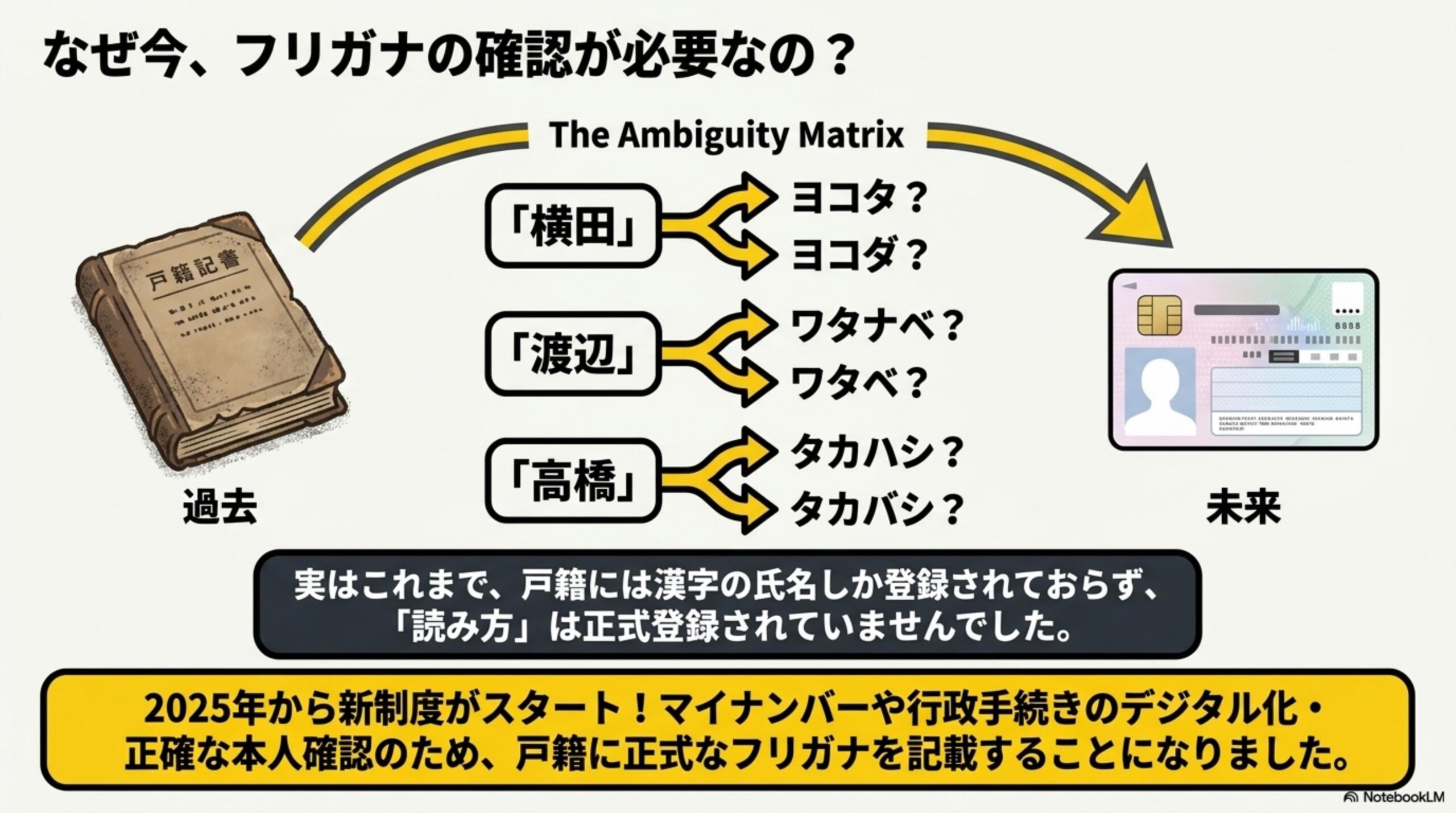 なぜ今、フリガナの確認が必要なの？The Ambiguity Matrix。『横田』はヨコタ？ヨコダ？『渡辺』はワタナベ？ワタベ？『高橋』はタカハシ？タカバシ？戸籍記簿という過去の本から、マイナンバーカードという未来へ矢印が伸びる図解。これまで戸籍には漢字の氏名しか登録されておらず読み方は正式登録されていなかった。2025年から新制度がスタートし、マイナンバーや行政手続きのデジタル化・正確な本人確認のため戸籍に正式なフリガナを記載することになった。