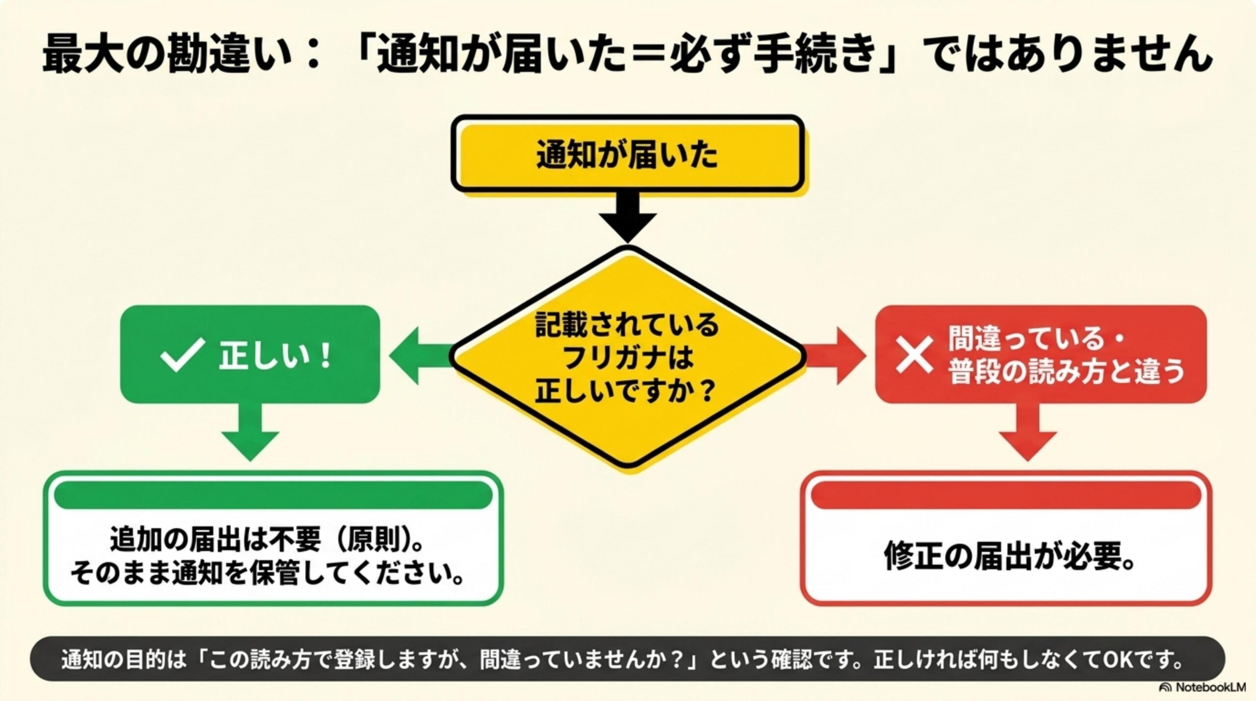 最大の勘違い：『通知が届いた＝必ず手続き』ではありません。通知が届いた→記載されているフリガナは正しいですか？というフローチャート。正しい場合は追加の届出は不要（原則）でそのまま通知を保管、間違っている・普段の読み方と違う場合は修正の届出が必要という分岐図解。通知の目的は『この読み方で登録しますが、間違っていませんか？』という確認であり、正しければ何もしなくてOK。