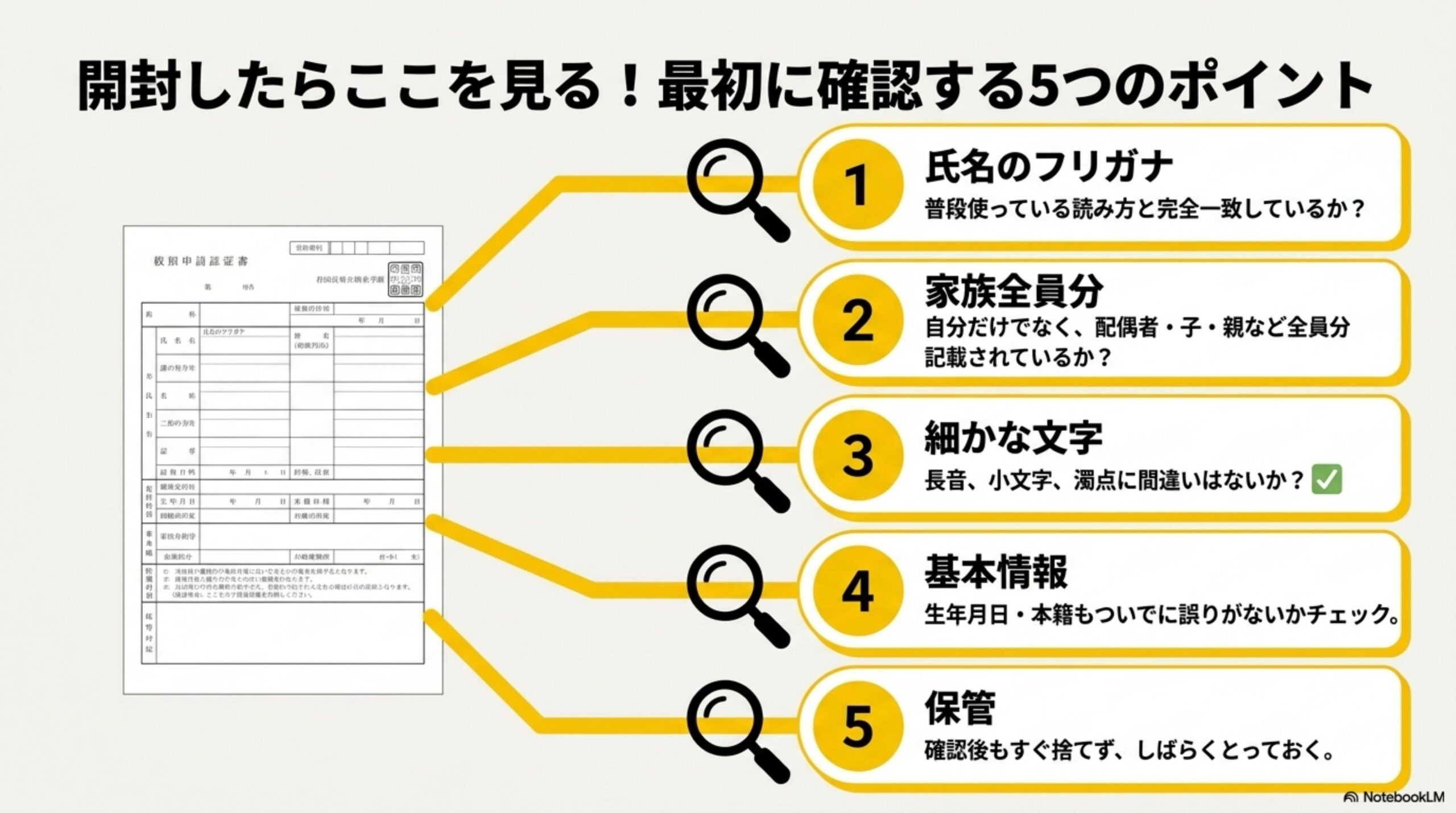 開封したらここを見る！最初に確認する5つのポイント。①氏名のフリガナ：普段使っている読み方と完全一致しているか。②家族全員分：自分だけでなく配偶者・子・親など全員分記載されているか。③細かな文字：長音、小文字、濁点に間違いはないか。④基本情報：生年月日・本籍もついでに誤りがないかチェック。⑤保管：確認後もすぐ捨てず、しばらくとっておく。通知書のフォーマットのイメージ図と5つのポイントが虫眼鏡アイコンで結ばれている。