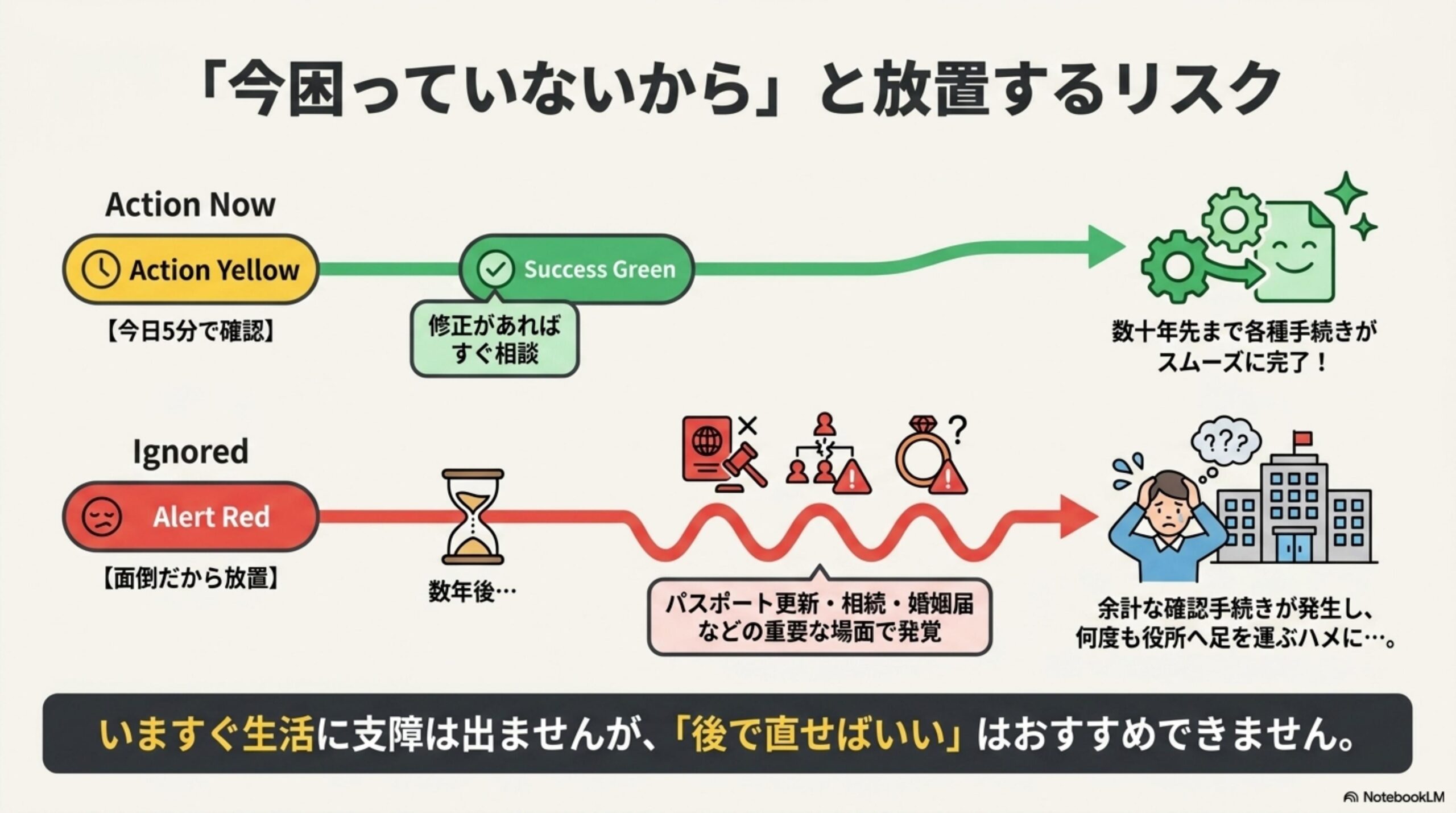 『今困っていないから』と放置するリスク。Action Yellow（今日5分で確認）→Success Green（修正があればすぐ相談）→数十年先まで各種手続きがスムーズに完了！という緑の成功ルートと、Ignored（面倒だから放置）→Alert Red→数年後パスポート更新・相続・婚姻届などの重要な場面で発覚→余計な確認手続きが発生し何度も役所へ足を運ぶハメにという赤の失敗ルートを対比した図解。いますぐ生活に支障は出ませんが、後で直せばいいはおすすめできません。