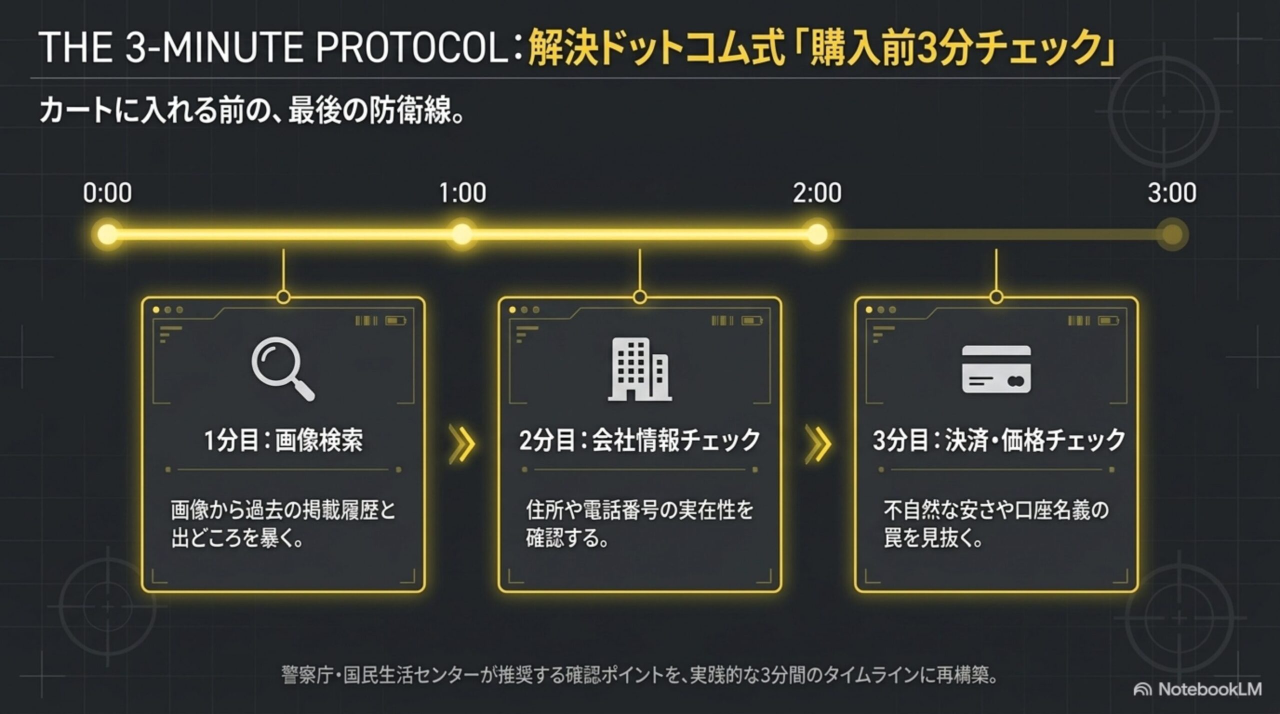 解決ドットコム式購入前3分チェック。1分目画像検索(過去の掲載履歴と出どころ)、2分目会社情報チェック(住所や電話番号の実在性)、3分目決済・価格チェック(不自然な安さや口座名義の罠)の3ステップタイムライン