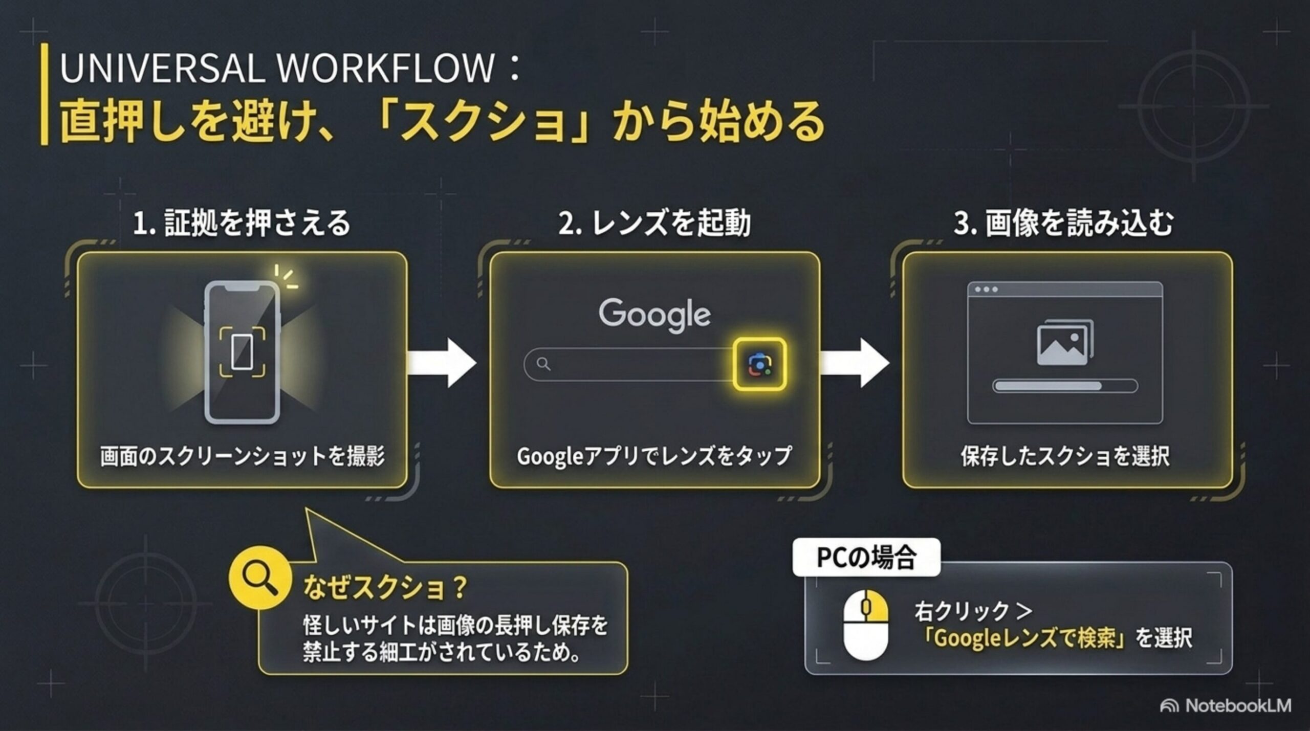 直押しを避けスクショから始める3ステップ。画面のスクリーンショットを撮影、Googleアプリでレンズをタップ、保存したスクショを選択という手順。PCでは右クリックからGoogleレンズで検索を選択