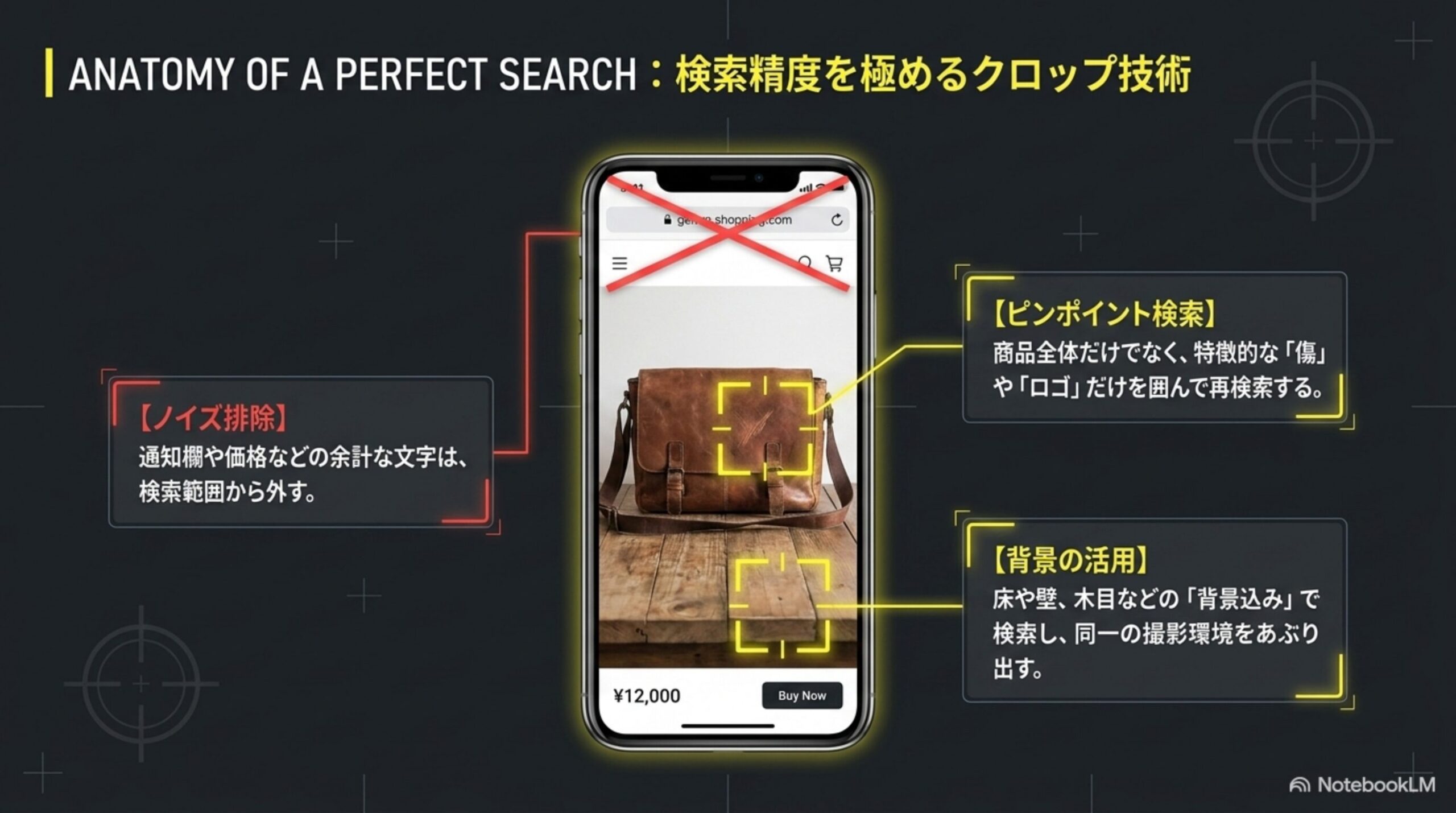 検索精度を極めるクロップ技術。通知欄や価格などのノイズを排除し、商品全体だけでなく傷やロゴだけを囲むピンポイント検索、床や壁など背景込みの検索を組み合わせる図解