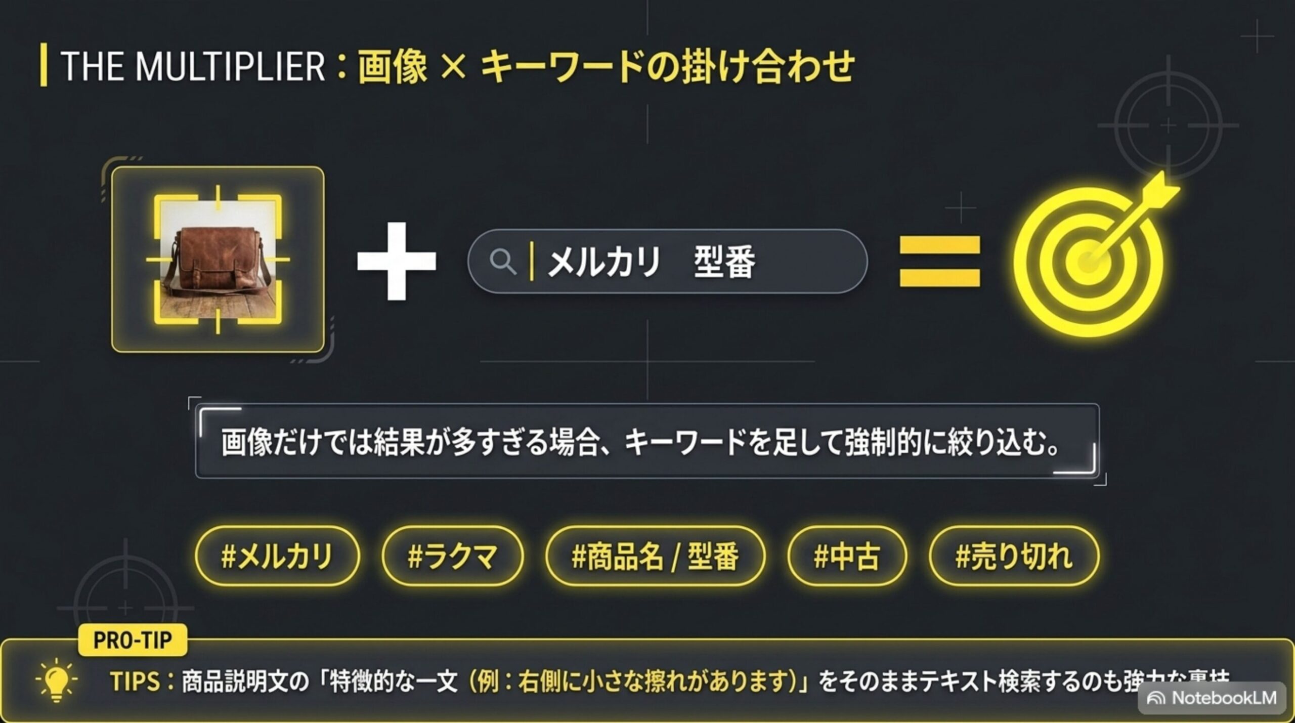 画像とキーワードの掛け合わせ。画像だけでは結果が多すぎる場合、メルカリ、ラクマ、商品名/型番、中古、売り切れなどのキーワードを足して強制的に絞り込む図解