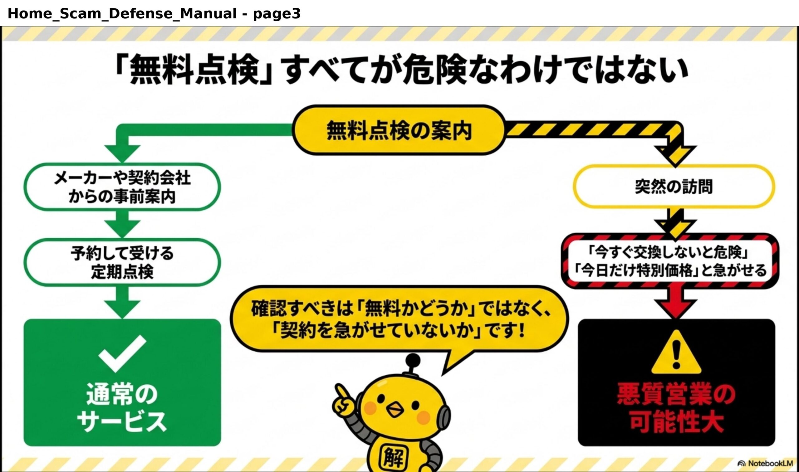 「無料点検」すべてが危険なわけではない。メーカーや契約会社からの事前案内→予約して受ける定期点検→通常のサービス。突然の訪問→「今すぐ交換しないと危険」「今日だけ特別価格」と急がせる→悪質営業の可能性大。確認すべきは「無料かどうか」ではなく、「契約を急がせていないか」です！