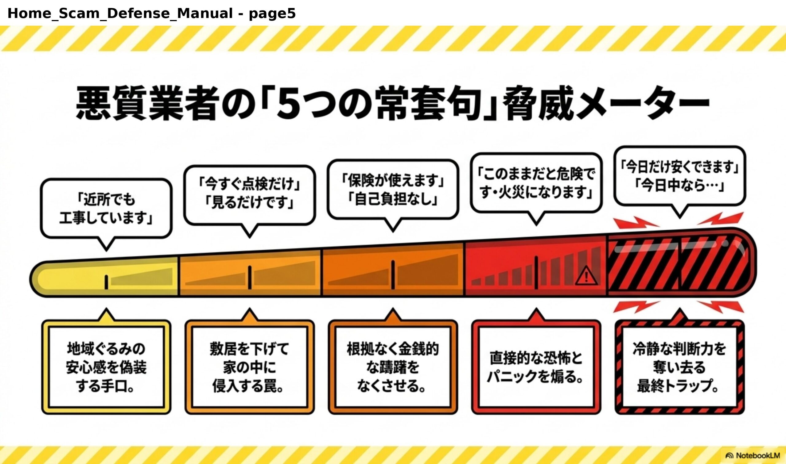 悪質業者の「5つの常套句」脅威メーター。「近所でも工事しています」：地域ぐるみの安心感を偽装する手口。「今すぐ点検だけ」「見るだけです」：敷居を下げて家の中に侵入する罠。「保険が使えます」「自己負担なし」：根拠なく金銭的な躊躇をなくさせる。「このままだと危険です・火災になります」：直接的な恐怖とパニックを煽る。「今日だけ安くできます」「今日中なら…」：冷静な判断力を奪い去る最終トラップ。