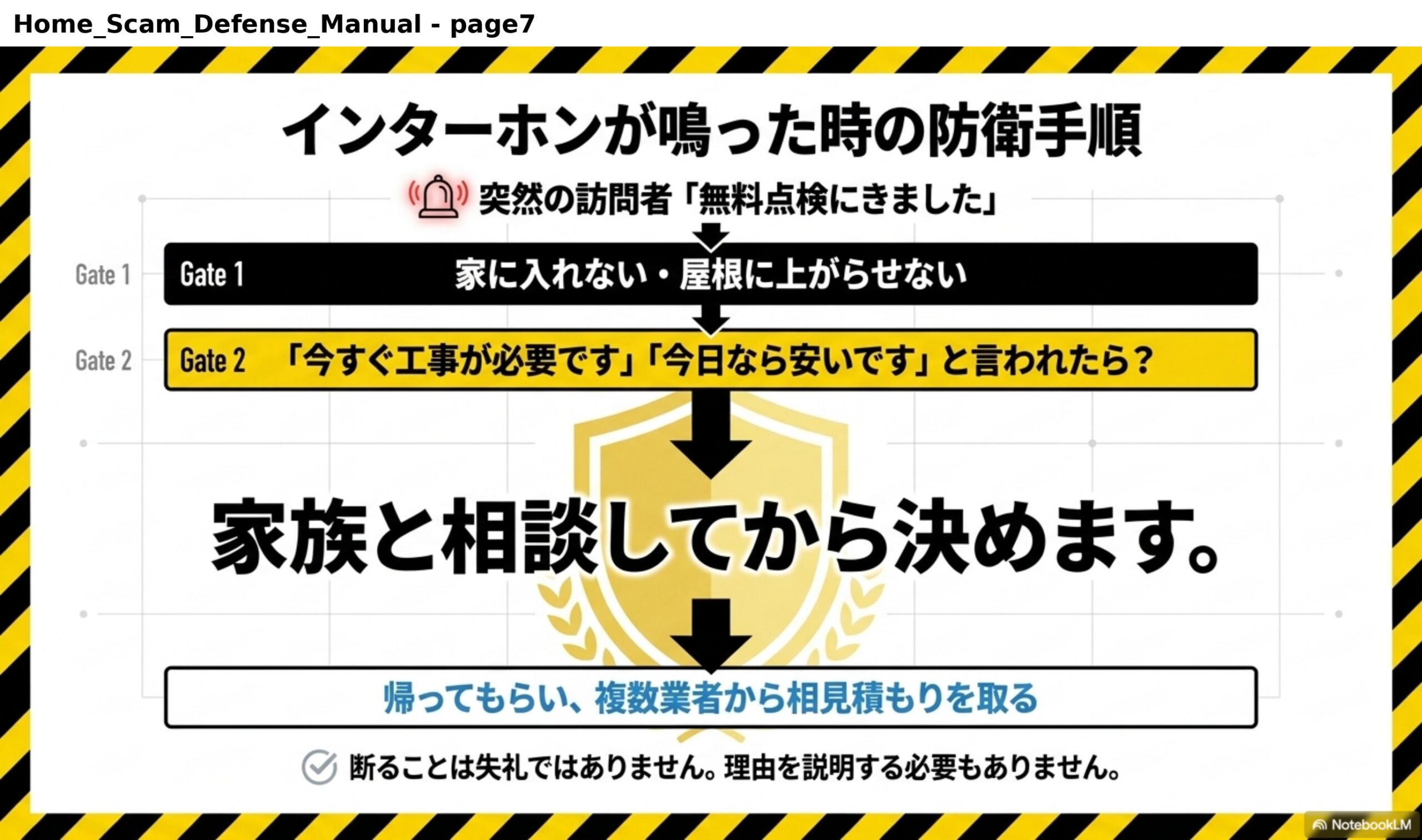 インターホンが鳴った時の防衛手順。突然の訪問者「無料点検にきました」。Gate1：家に入れない・屋根に上がらせない。Gate2：「今すぐ工事が必要です」「今日なら安いです」と言われたら？→「家族と相談してから決めます。」→帰ってもらい、複数業者から相見積もりを取る。断ることは失礼ではありません。理由を説明する必要もありません。
