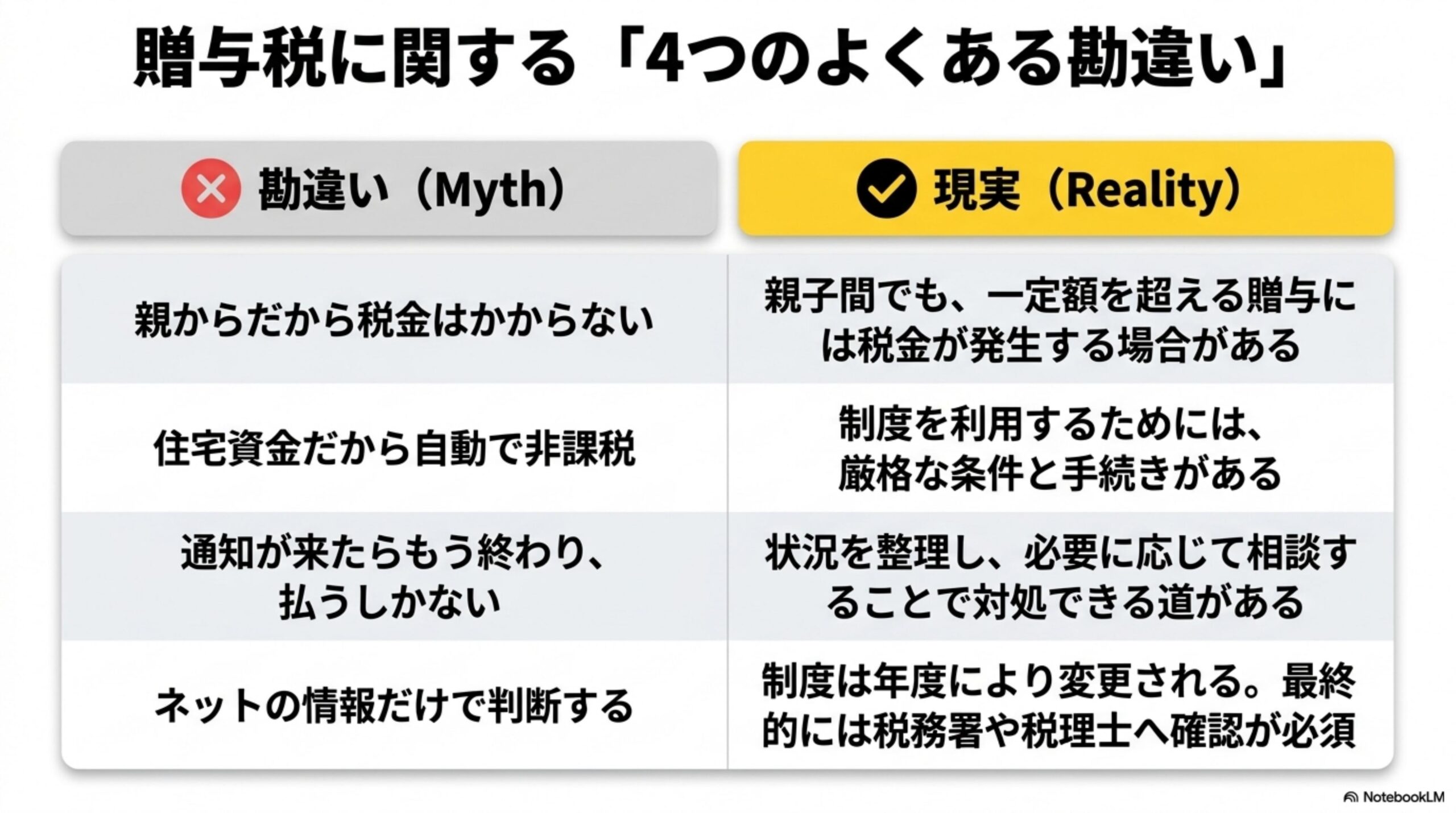 贈与税に関する4つのよくある勘違い。勘違い『親からだから税金はかからない』→現実『親子間でも一定額を超える贈与には税金が発生する場合がある』。勘違い『住宅資金だから自動で非課税』→現実『制度を利用するためには厳格な条件と手続きがある』。勘違い『通知が来たらもう終わり、払うしかない』→現実『状況を整理し、必要に応じて相談することで対処できる道がある』。勘違い『ネットの情報だけで判断する』→現実『制度は年度により変更される。最終的には税務署や税理士へ確認が必須』。