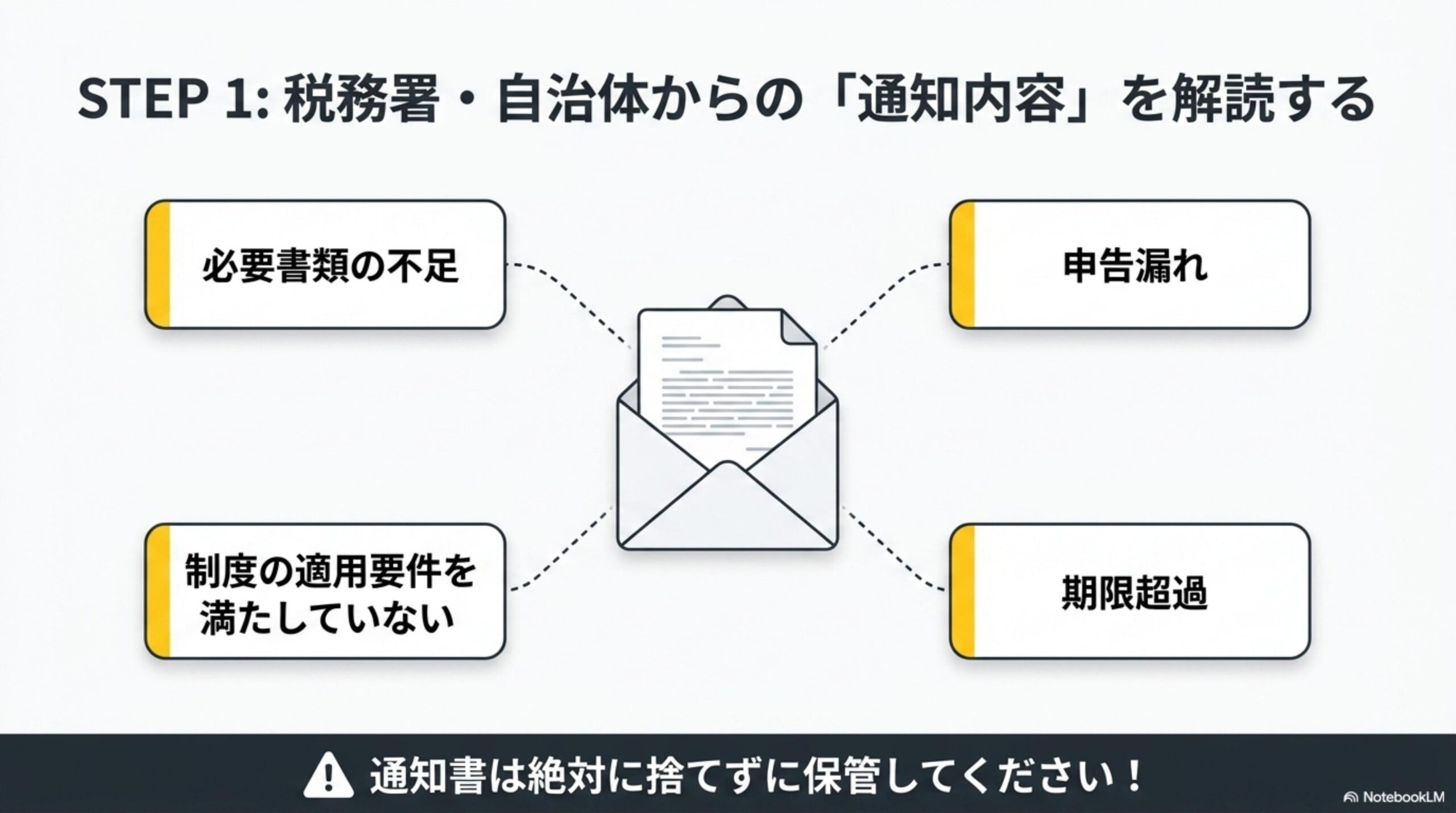 STEP1：税務署・自治体からの『通知内容』を解読する。必要書類の不足、申告漏れ、制度の適用要件を満たしていない、期限超過など、理由が記載されている場合があります。通知書は絶対に捨てずに保管してください。