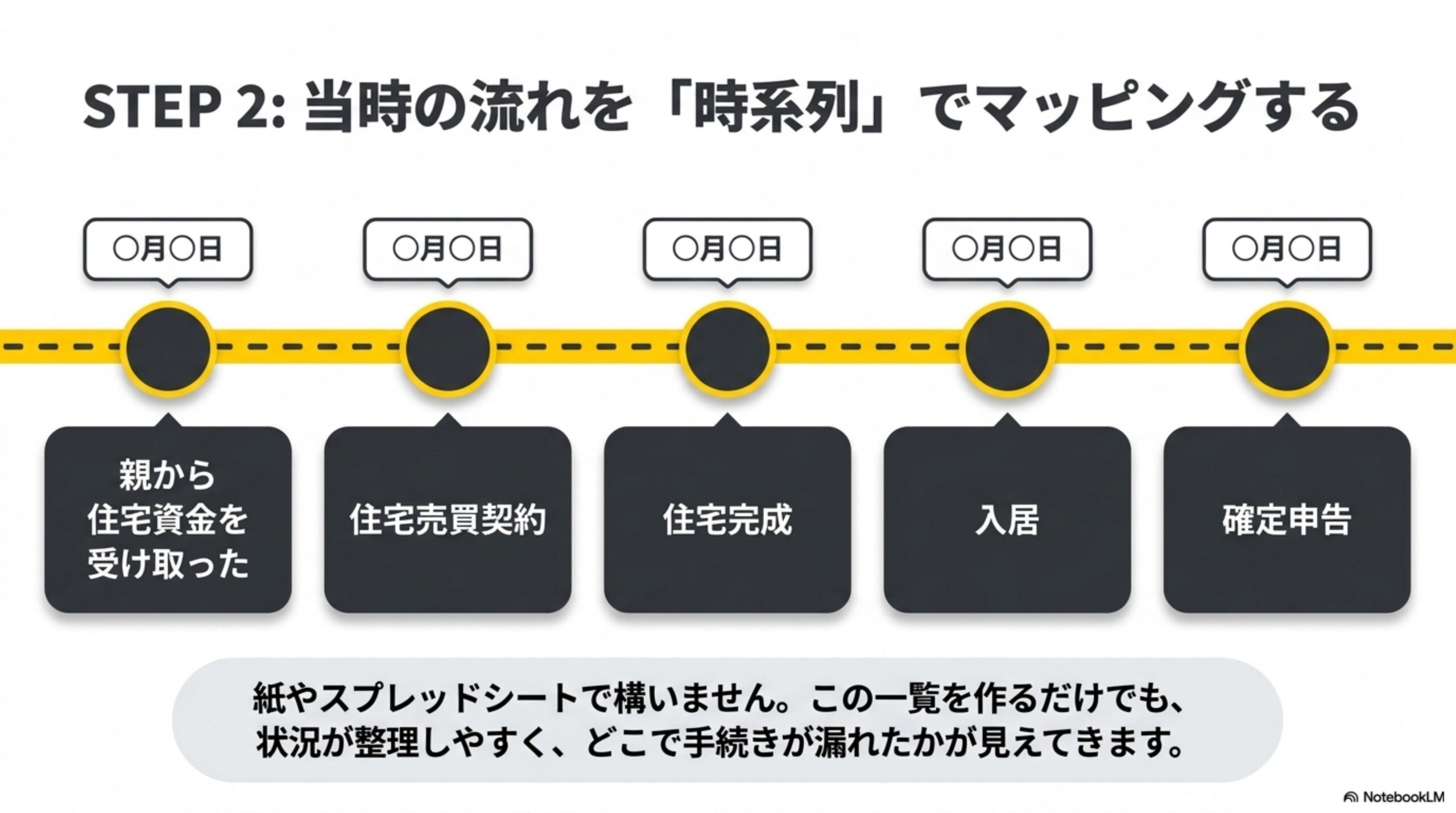 STEP2：当時の流れを『時系列』でマッピングする。親から住宅資金を受け取った→住宅売買契約→住宅完成→入居→確定申告の順で日付を書き出す。紙やスプレッドシートで構いません。この一覧を作るだけでも状況が整理しやすく、どこで手続きが漏れたかが見えてきます。