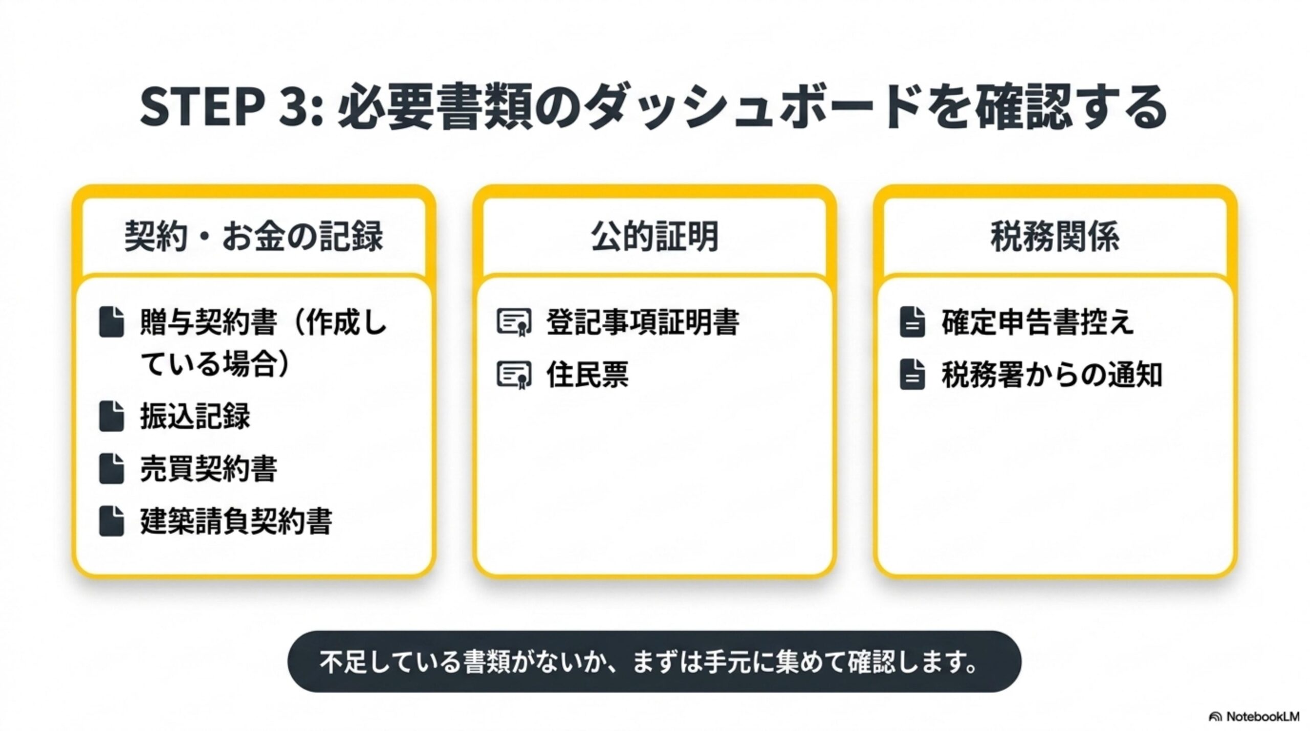 STEP3：必要書類のダッシュボードを確認する。契約・お金の記録（贈与契約書・振込記録・売買契約書・建築請負契約書）、公的証明（登記事項証明書・住民票）、税務関係（確定申告書控え・税務署からの通知）。不足している書類がないか、まずは手元に集めて確認します。