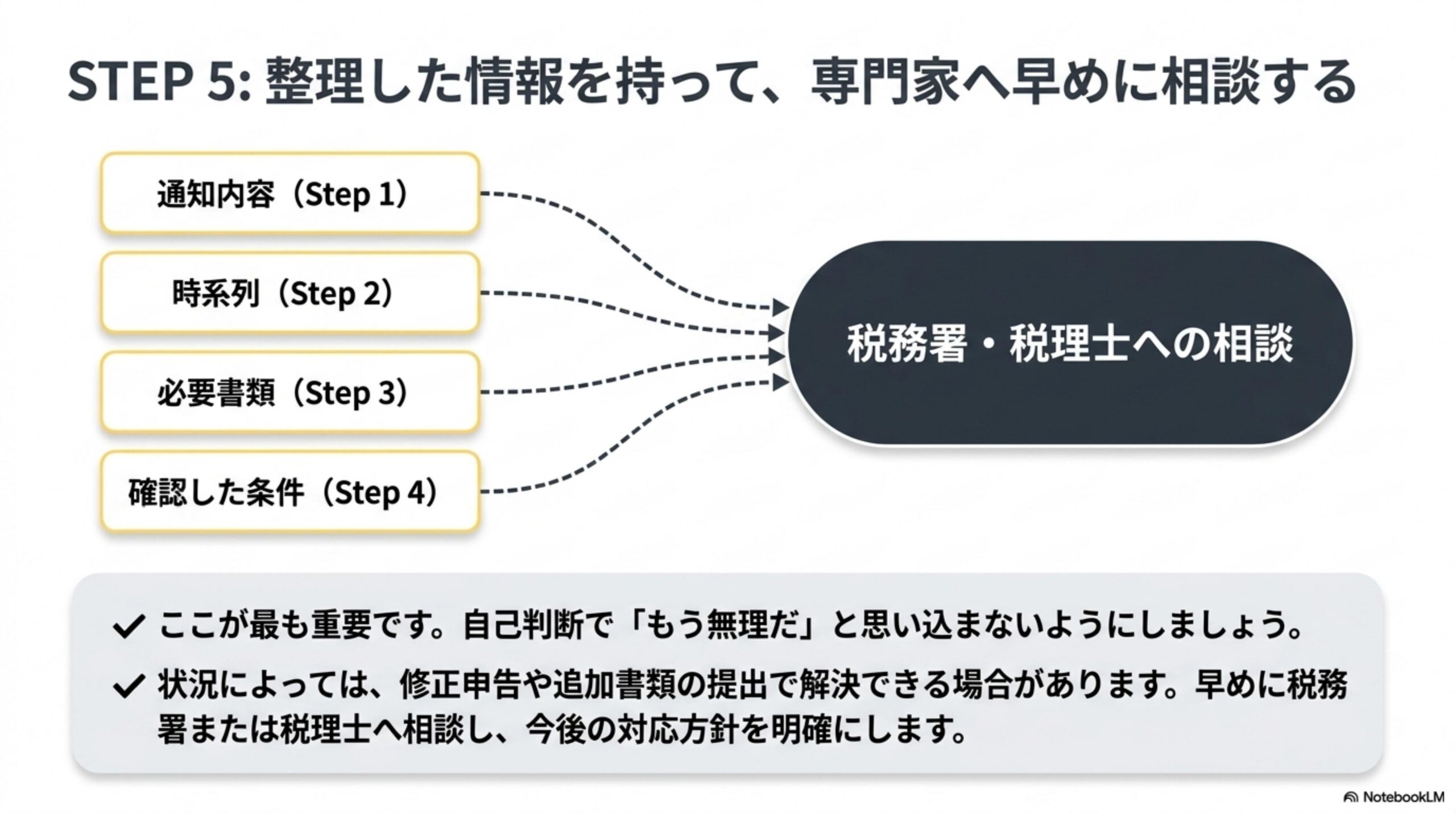 STEP5：整理した情報を持って、専門家へ早めに相談する。通知内容（STEP1）、時系列（STEP2）、必要書類（STEP3）、確認した条件（STEP4）を持って税務署・税理士への相談へ。ここが最も重要です。自己判断で『もう無理だ』と思い込まないようにしましょう。状況によっては修正申告や追加書類の提出で解決できる場合があります。