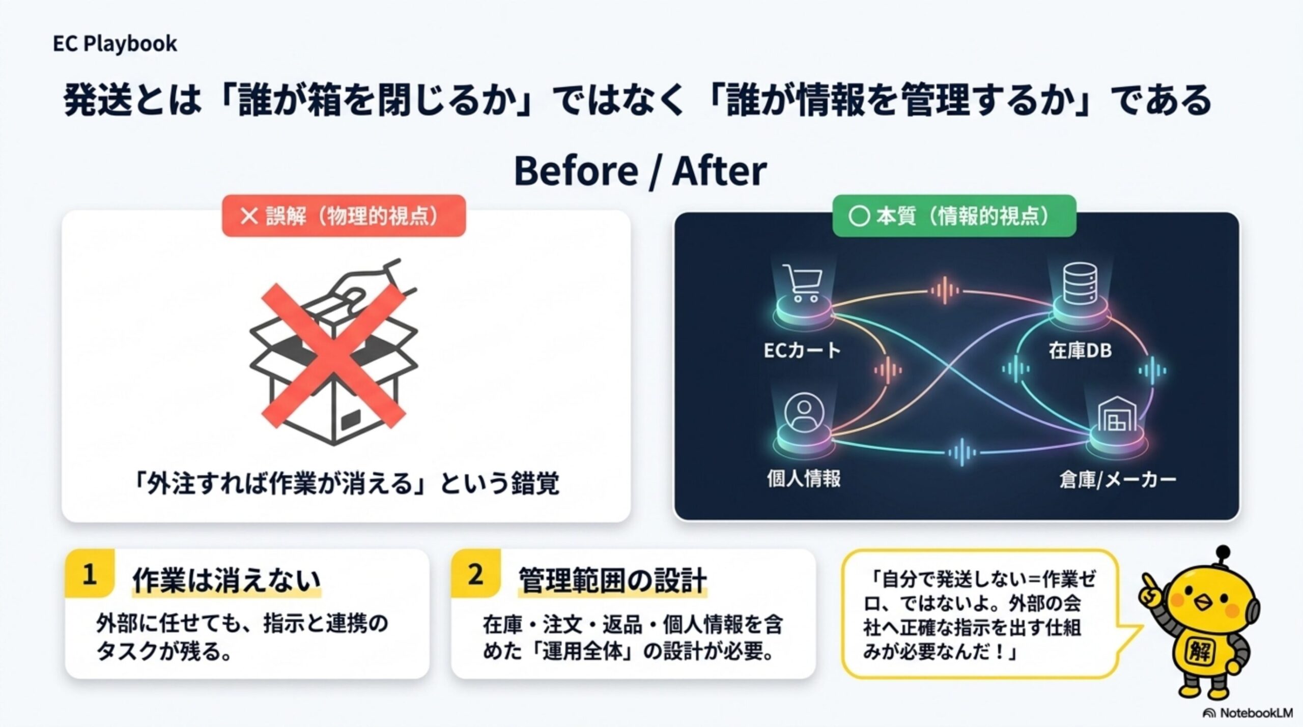 発送とは「誰が箱を閉じるか」ではなく「誰が情報を管理するか」である。誤解(物理的視点)：外注すれば作業が消えるという錯覚。本質(情報的視点)：ECカート・在庫DB・個人情報・倉庫/メーカーが情報でつながる。1.作業は消えない(外部に任せても指示と連携のタスクが残る)。2.管理範囲の設計(在庫・注文・返品・個人情報を含めた運用全体の設計が必要)