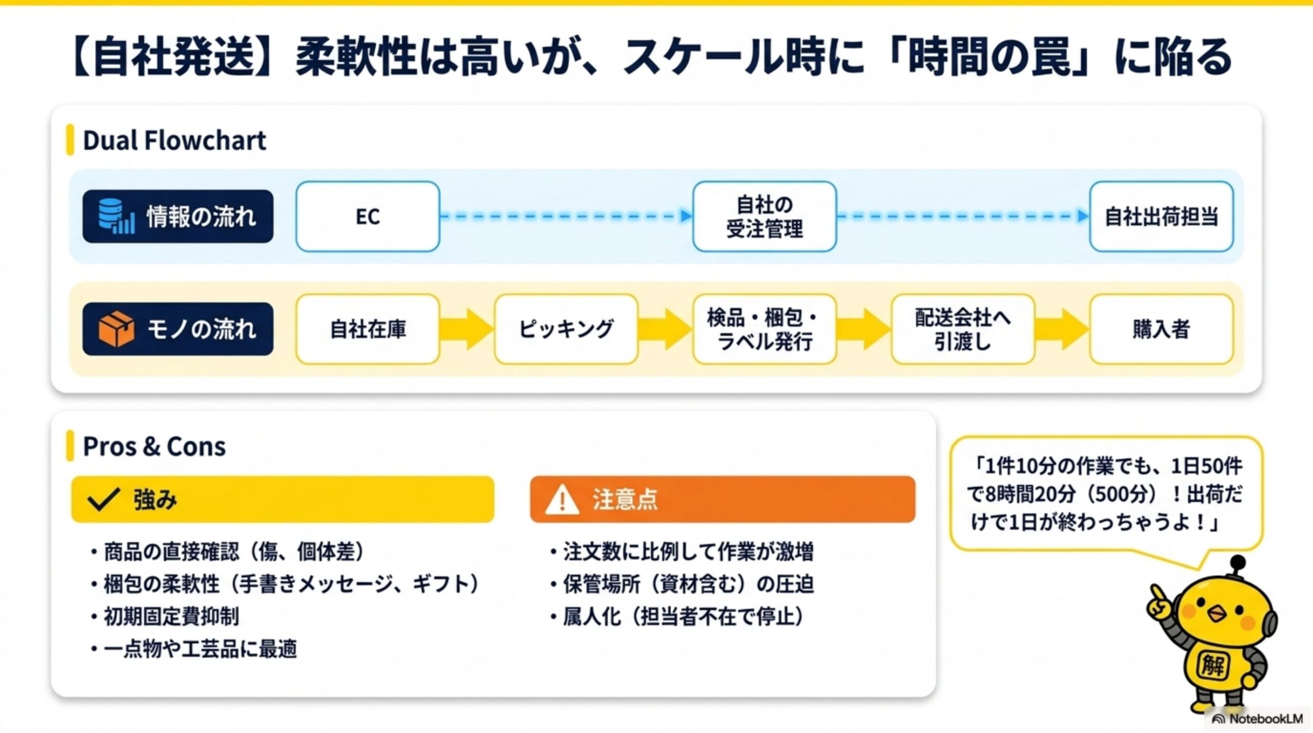 【自社発送】柔軟性は高いが、スケール時に「時間の罠」に陥る。Dual Flowchart：情報の流れ(EC→自社の受注管理→自社出荷担当)、モノの流れ(自社在庫→ピッキング→検品・梱包・ラベル発行→配送会社へ引渡し→購入者)。強み：商品の直接確認、梱包の柔軟性、初期固定費抑制、一点物や工芸品に最適。注意点：注文数に比例して作業が激増、保管場所の圧迫、属人化(担当者不在で停止)。カイピヨくんの「1件10分の作業でも、1日50件で8時間20分(500分)！出荷だけで1日が終わっちゃうよ！」