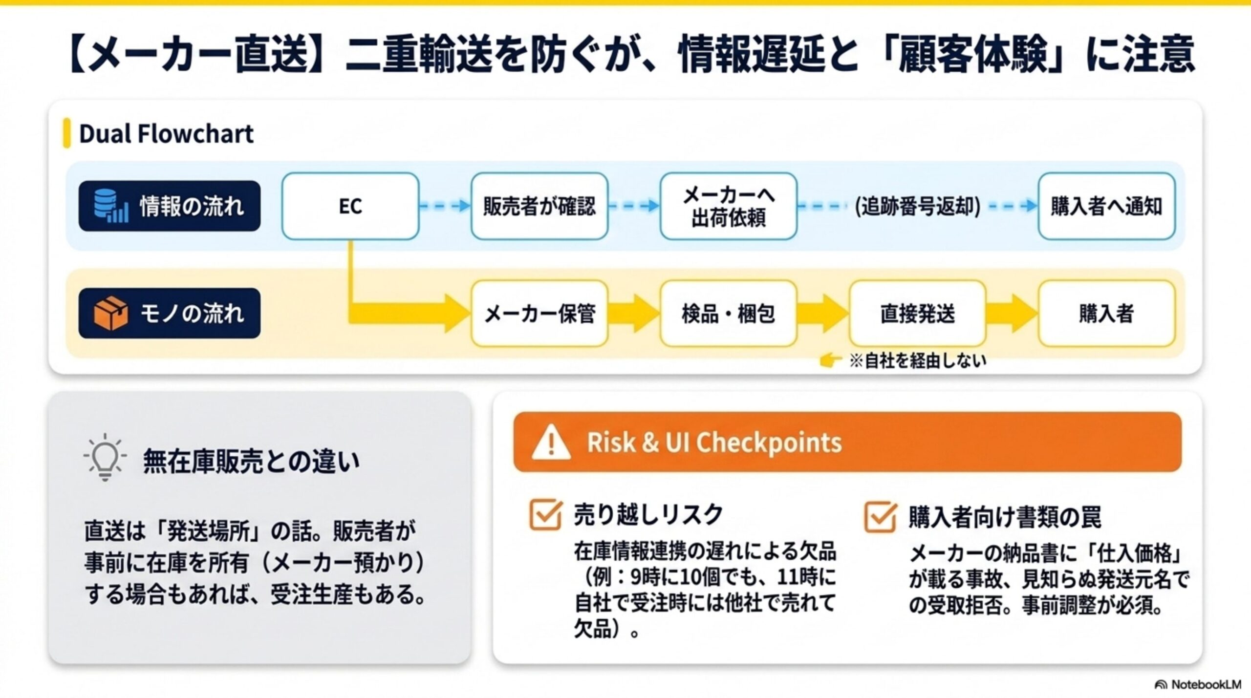 【メーカー直送】二重輸送を防ぐが、情報遅延と「顧客体験」に注意。Dual Flowchart：情報の流れ(EC→販売者が確認→メーカーへ出荷依頼→追跡番号返却→購入者へ通知)、モノの流れ(EC→メーカー保管→検品・梱包→直接発送→購入者、※自社を経由しない)。無在庫販売との違い：直送は「発送場所」の話、販売者が事前に在庫を所有(メーカー預かり)する場合もあれば受注生産もある。Risk&UI Checkpoints：売り越しリスク(在庫情報連携の遅れによる欠品)、購入者向け書類の罠(メーカーの納品書に仕入価格が載る事故、見知らぬ発送元名での受取拒否)