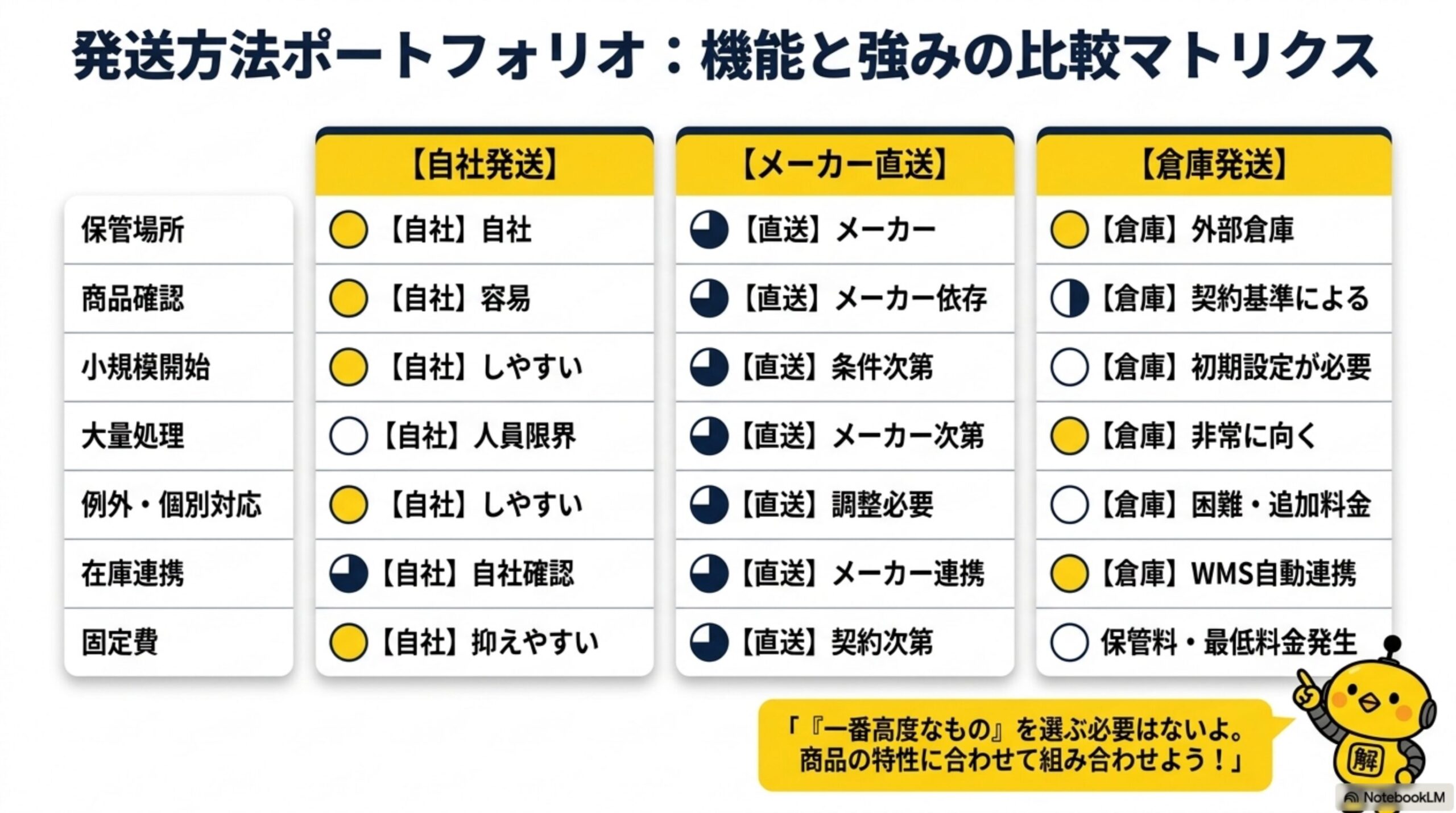 発送方法ポートフォリオ：機能と強みの比較マトリクス。保管場所・商品確認・小規模開始・大量処理・例外個別対応・在庫連携・固定費の7項目で【自社発送】【メーカー直送】【倉庫発送】を◯△×評価。カイピヨくんの「『一番高度なもの』を選ぶ必要はないよ。商品の特性に合わせて組み合わせよう！」