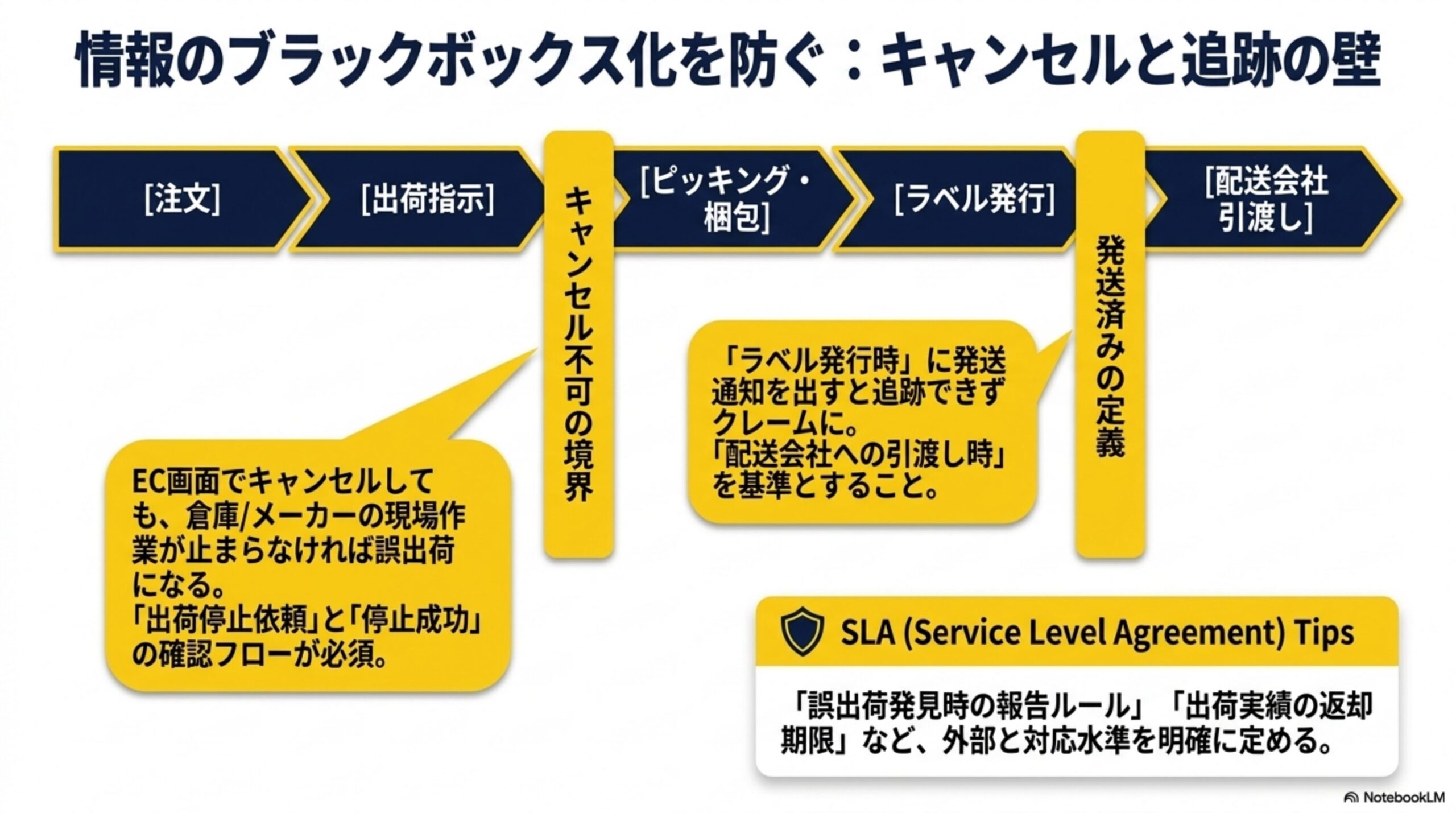 情報のブラックボックス化を防ぐ：キャンセルと追跡の壁。フロー：[注文]→[出荷指示]→キャンセル不可の境界→[ピッキング・梱包]→[ラベル発行]→発送済みの定義→[配送会社引渡し]。EC画面でキャンセルしても倉庫/メーカーの現場作業が止まらなければ誤出荷になる、「出荷停止依頼」と「停止成功」の確認フローが必須。「ラベル発行時」に発送通知を出すと追跡できずクレームに、「配送会社への引渡し時」を基準とすること。SLA Tips：誤出荷発見時の報告ルール、出荷実績の返却期限など外部と対応水準を明確に定める