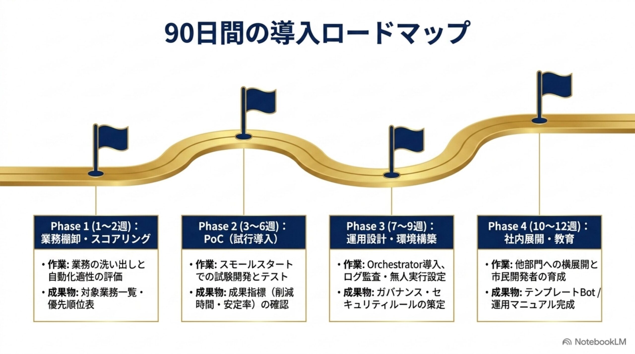 業務棚卸から社内展開までの90日間RPA導入ロードマップ