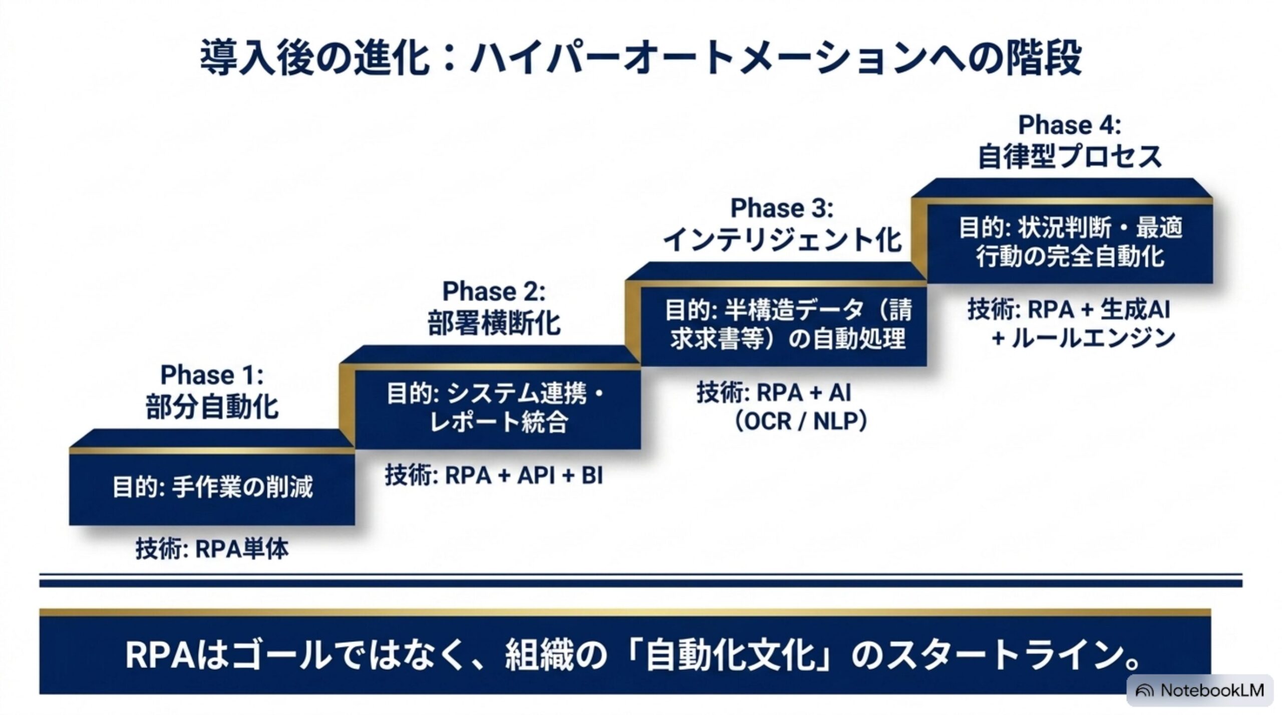 部分自動化から自律型プロセスへ進化するハイパーオートメーションの段階