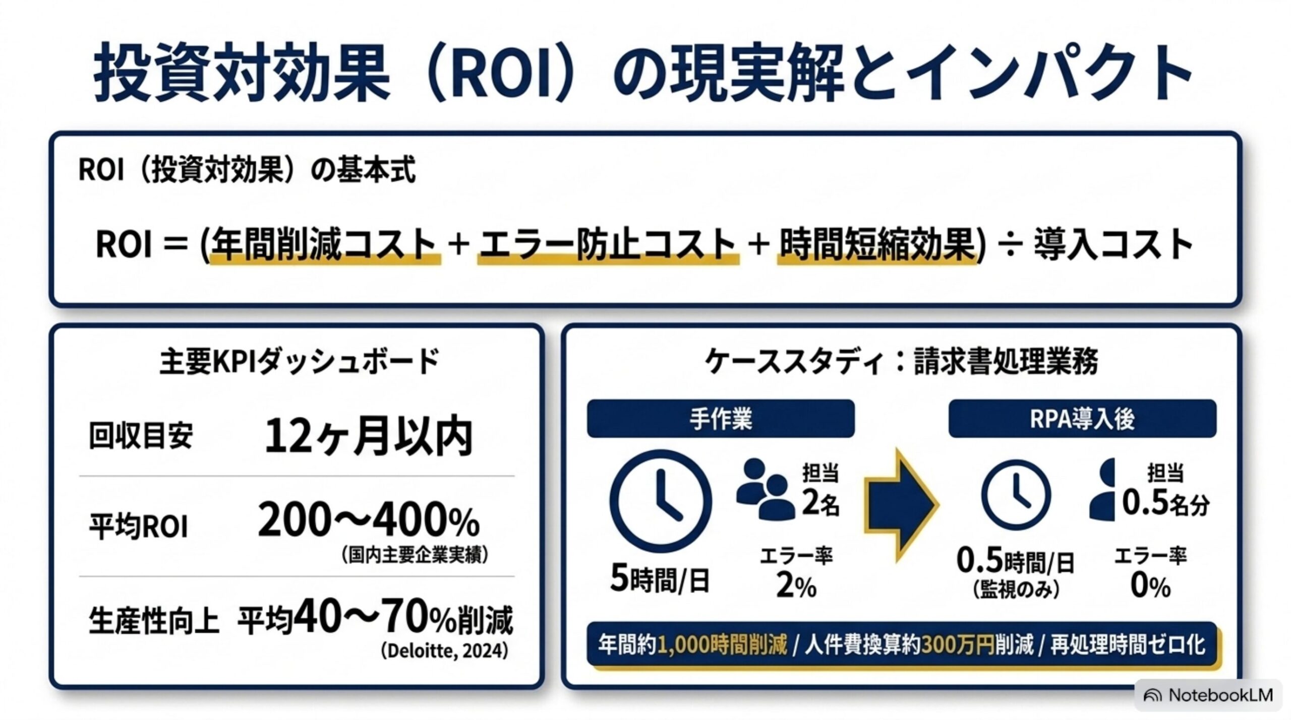 RPA導入のROI基本式・回収目安・請求書処理の効果
