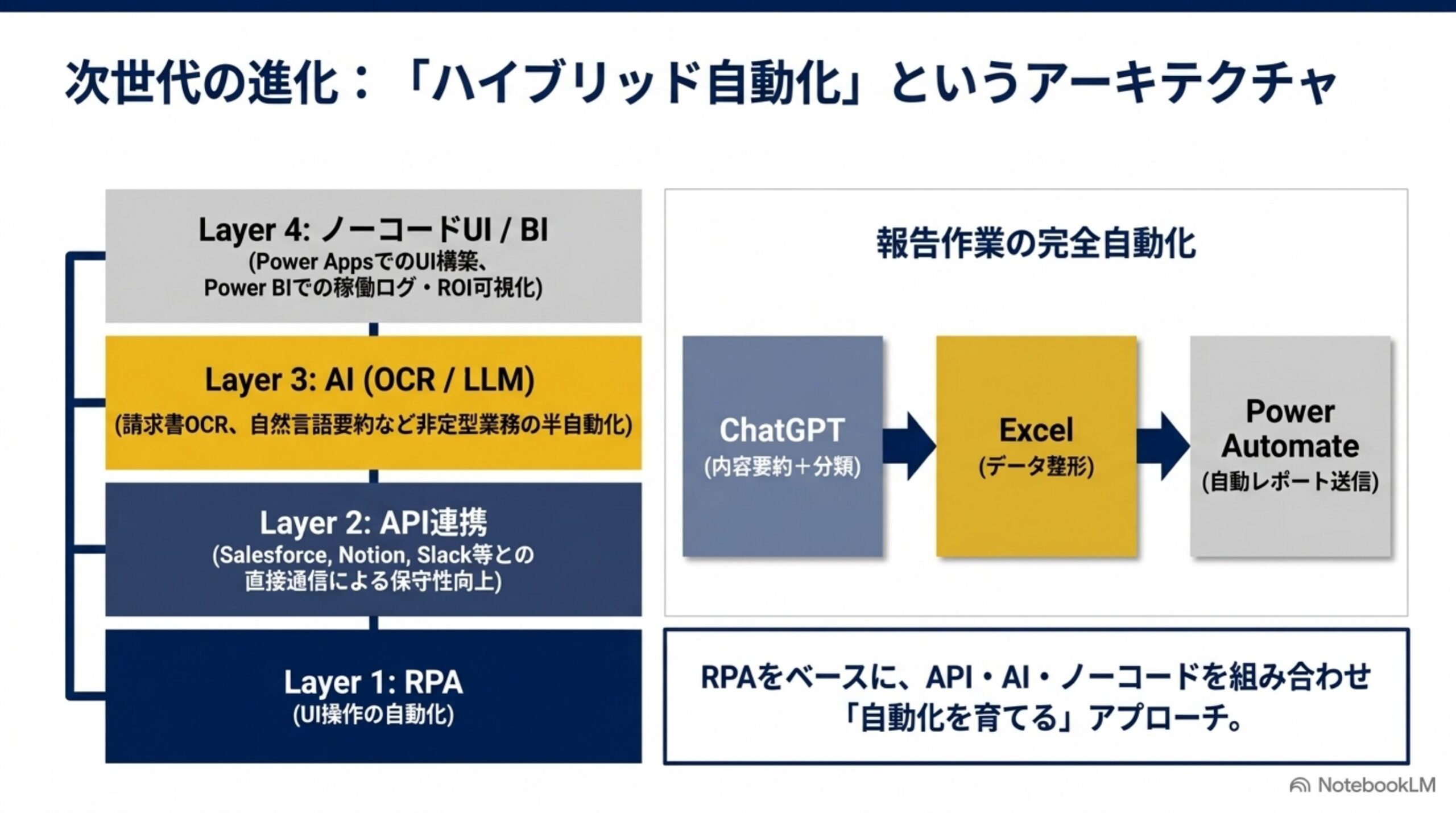 RPA・API・AI・ノーコードを組み合わせるハイブリッド自動化