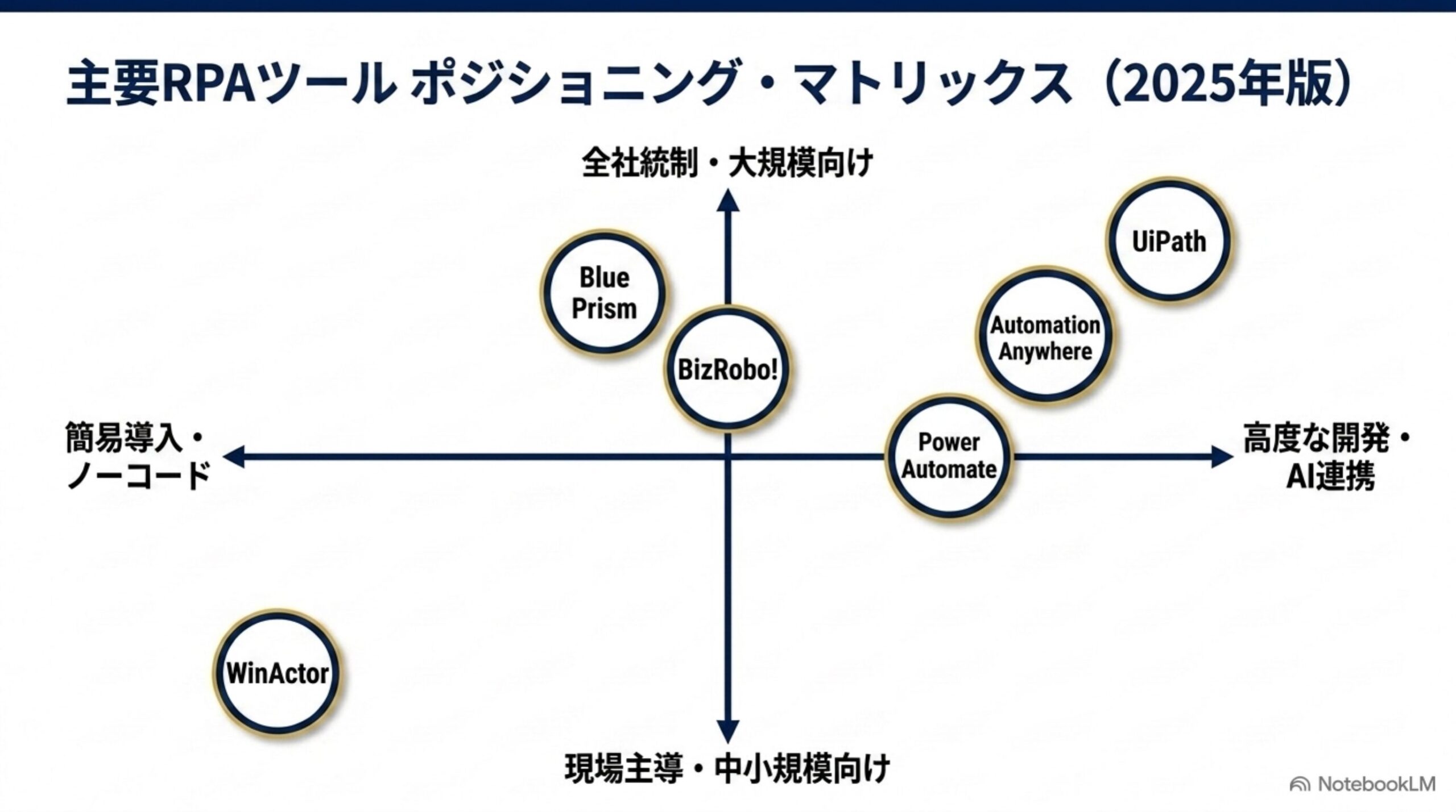 主要RPAツールのポジショニングマトリックス