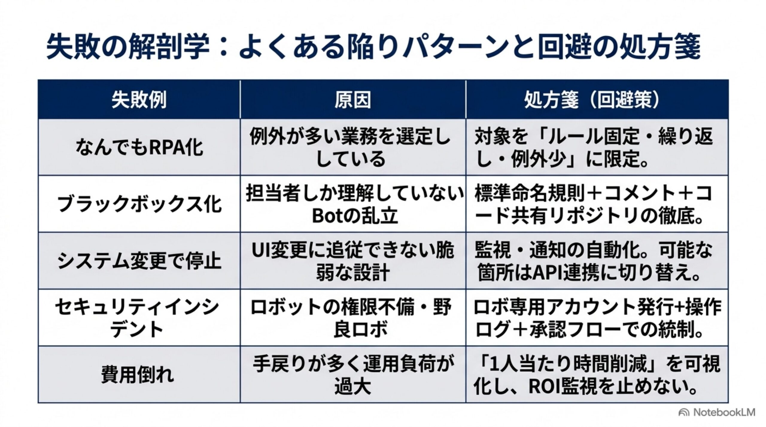 RPA導入の失敗パターンと原因・回避策