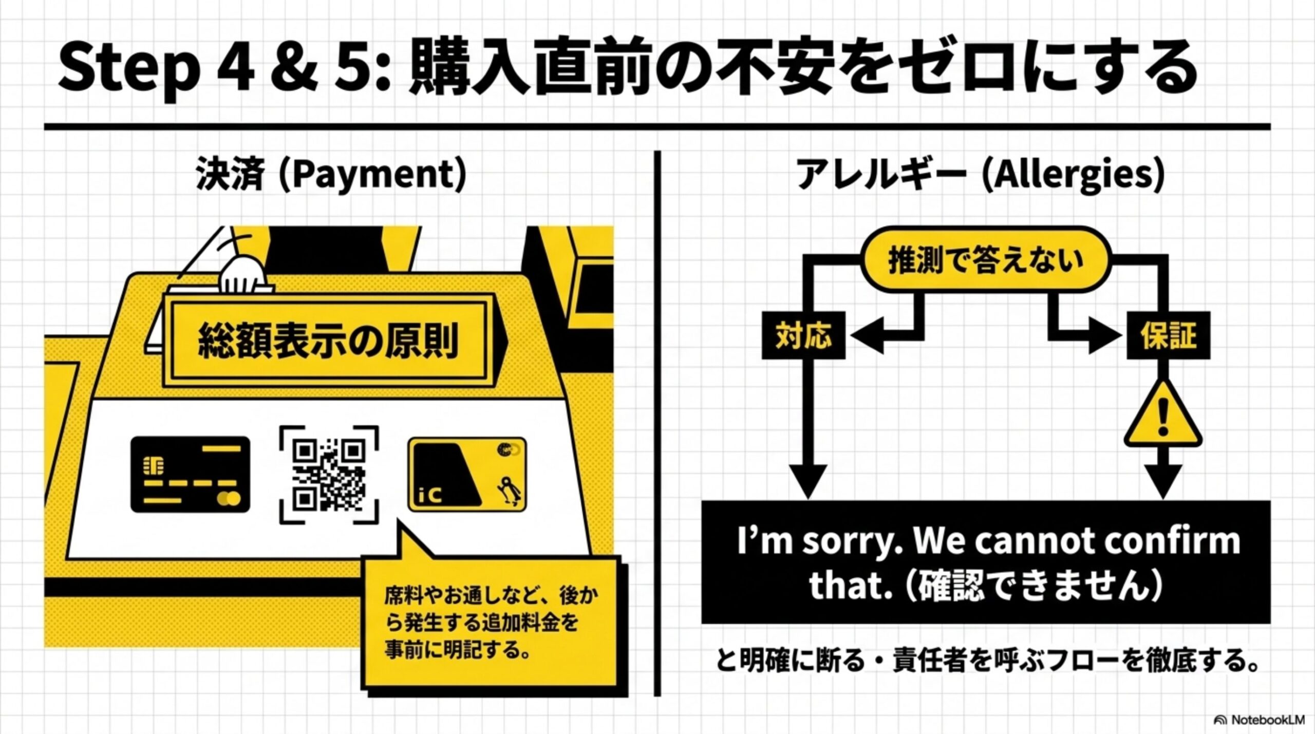 Step4&5：購入直前の不安をゼロにする。決済(Payment)は総額表示の原則で席料やお通しなど後から発生する追加料金を事前に明記、アレルギー(Allergies)は推測で答えず対応か保証かを明確にしI'm sorry. We cannot confirm that.と断るフローという2カラム
