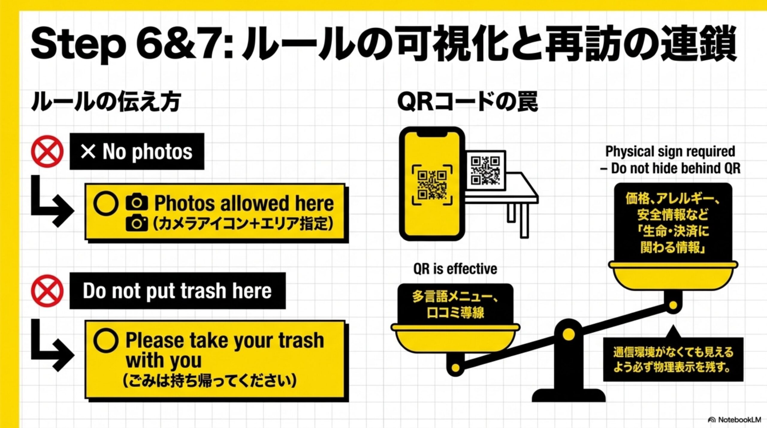 Step6&7：ルールの可視化と再訪の連鎖。No photosではなくPhotos allowed hereのように行動方法まで示すルールの伝え方と、多言語メニューや口コミ導線はQRコードが有効だが価格・アレルギー・安全情報など生命・決済に関わる情報は通信環境がなくても見えるよう物理表示が必要というQRコードの罠の解説