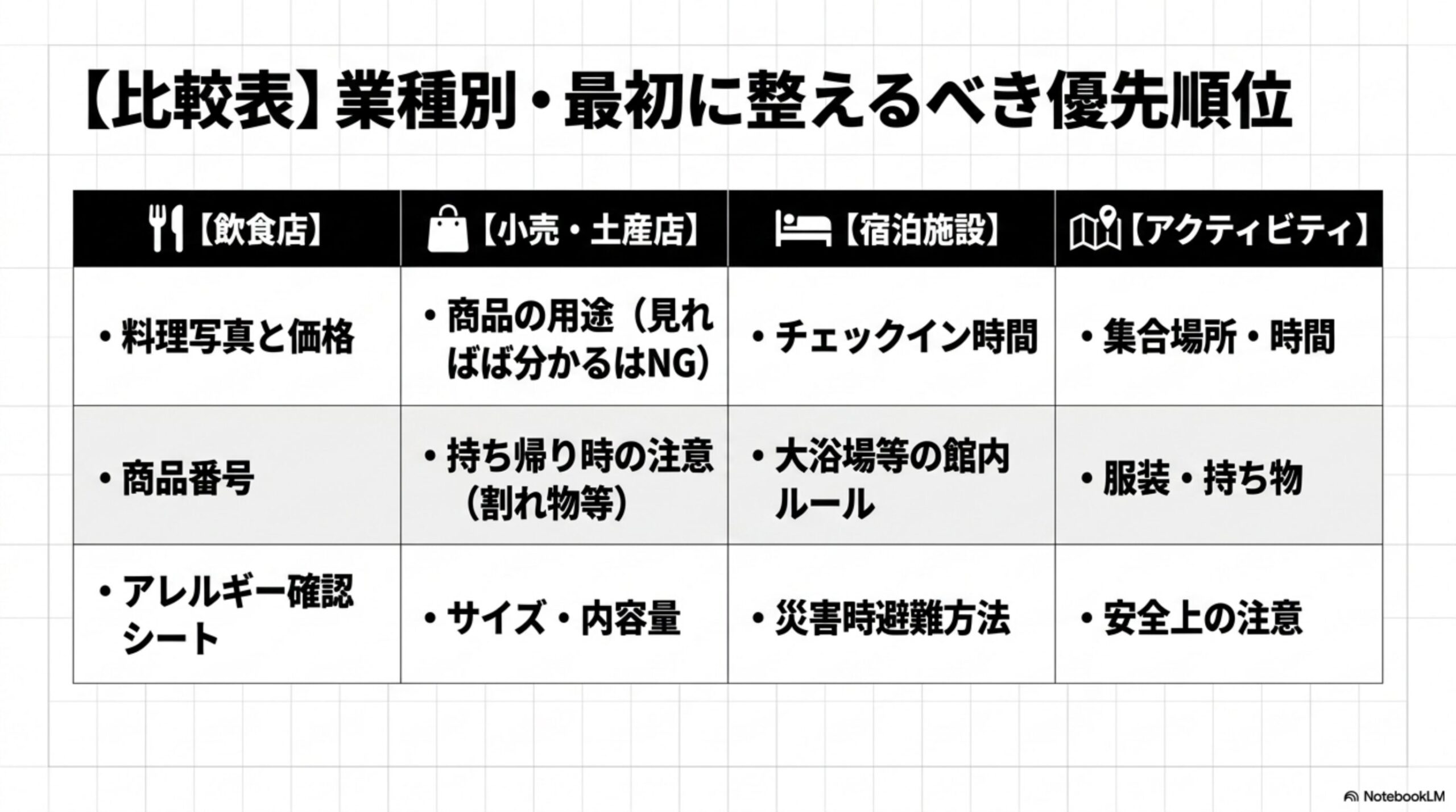 比較表：業種別・最初に整えるべき優先順位。飲食店は料理写真と価格・商品番号・アレルギー確認シート、小売・土産店は商品の用途・持ち帰り時の注意・サイズ内容量、宿泊施設はチェックイン時間・大浴場等の館内ルール・災害時避難方法、アクティビティは集合場所時間・服装持ち物・安全上の注意という4列比較表