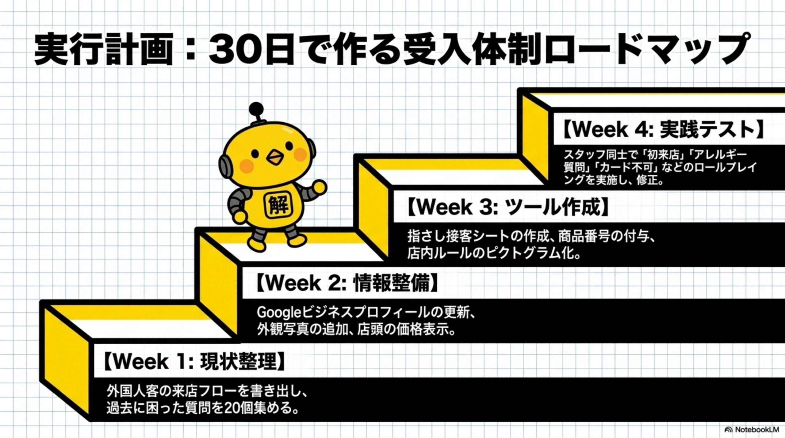 実行計画：30日で作る受入体制ロードマップ。Week1現状整理、Week2情報整備(Googleビジネスプロフィール更新、外観写真追加)、Week3ツール作成(指さしシート、商品番号)、Week4実践テスト(ロールプレイングと修正)という階段状の図解