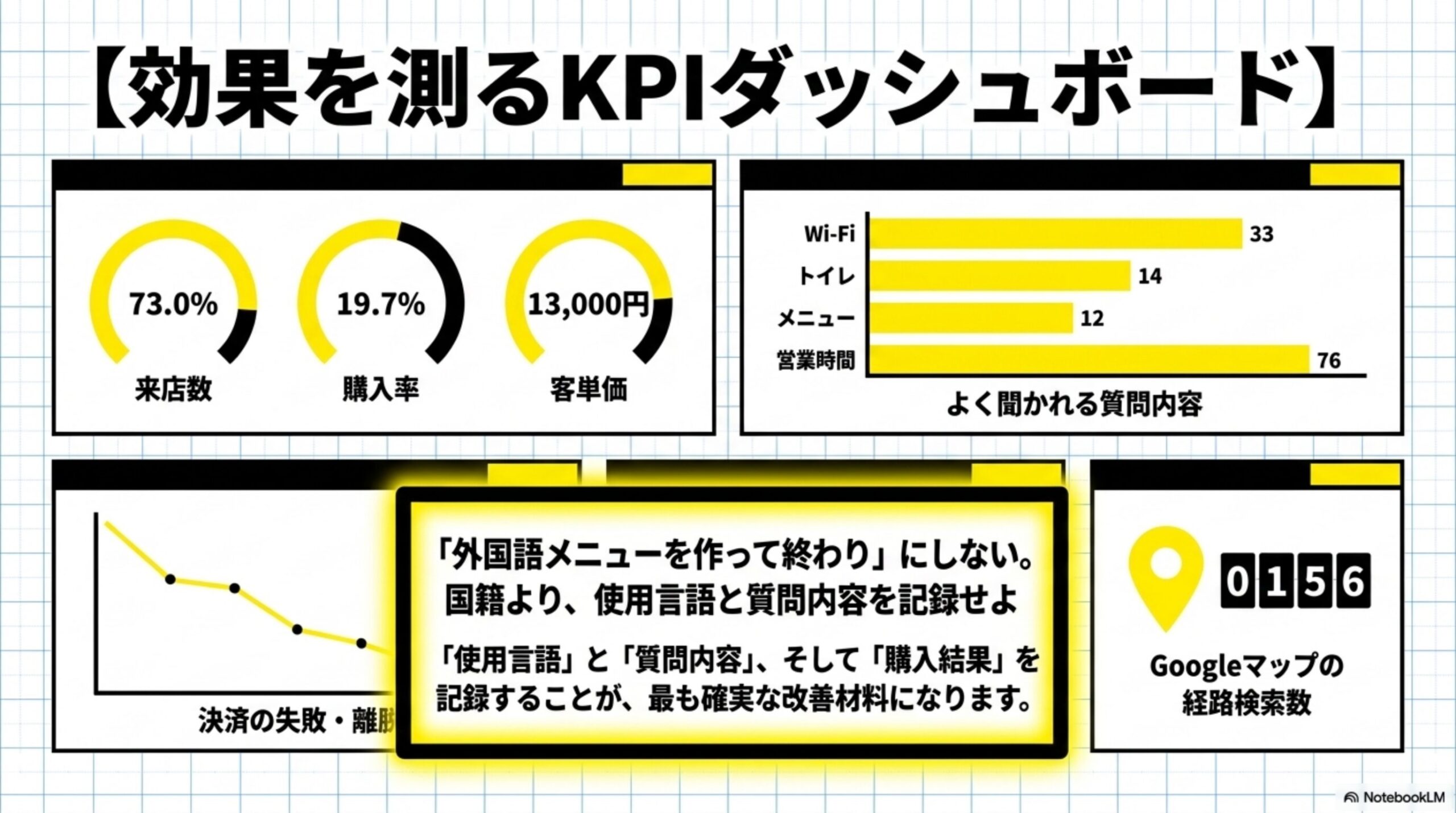 効果を測るKPIダッシュボード。来店数73.0%、購入率19.7%、客単価13,000円、よく聞かれる質問(営業時間76、Wi-Fi33、トイレ14、メニュー12)、Googleマップの経路検索数0156。外国語メニューを作って終わりにせず、使用言語と質問内容と購入結果を記録することが最も確実な改善材料になるという解説