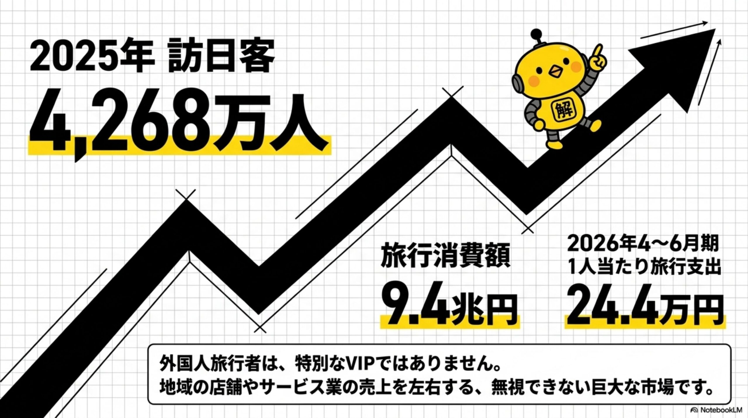 2025年訪日客4268万人、旅行消費額9.4兆円、2026年4-6月期1人当たり旅行支出24.4万円という成長グラフ。外国人旅行者は特別なVIPではなく地域の店舗の売上を左右する巨大な市場であるという解説
