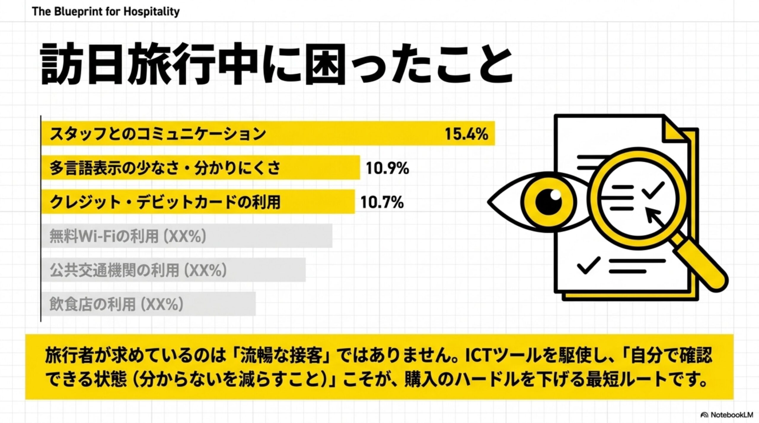 訪日旅行中に困ったこと。スタッフとのコミュニケーション15.4%、多言語表示の少なさ10.9%、クレジット・デビットカードの利用10.7%。旅行者が求めているのは流暢な接客ではなくICTツールで自分で確認できる状態であるという解説