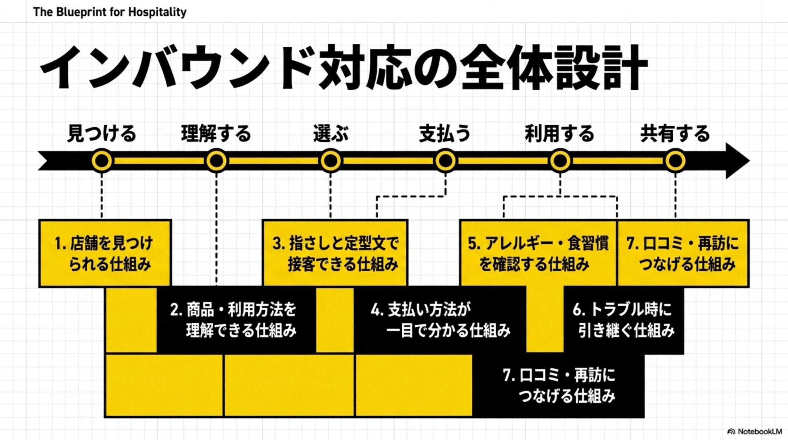 インバウンド対応の全体設計。見つける→理解する→選ぶ→支払う→利用する→共有するという6段階に、7つの仕組みを対応させたタイムライン図解