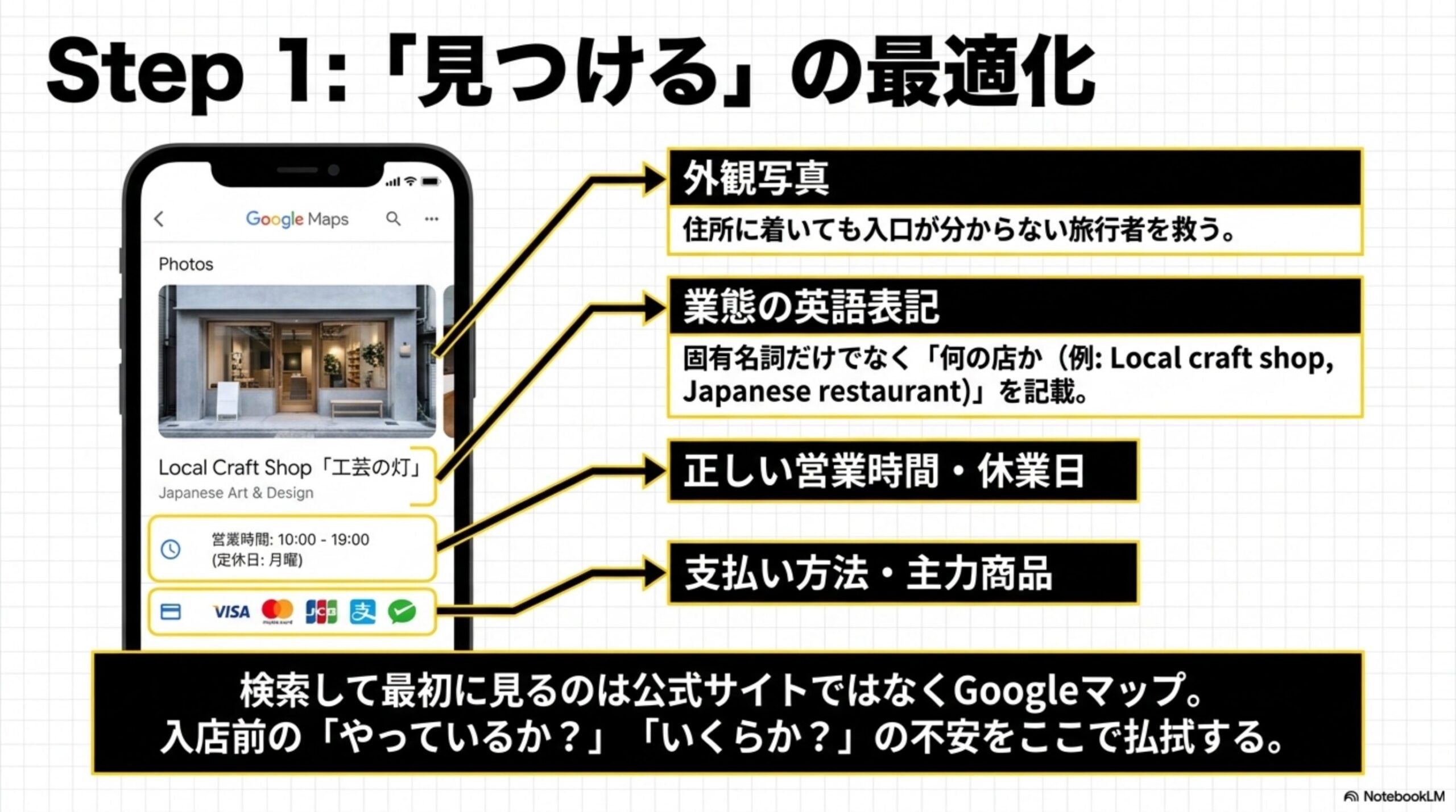 Step1：見つけるの最適化。Googleマップ画面に外観写真、業態の英語表記(Local Craft Shop)、正しい営業時間・休業日、支払い方法・主力商品を表示する図解