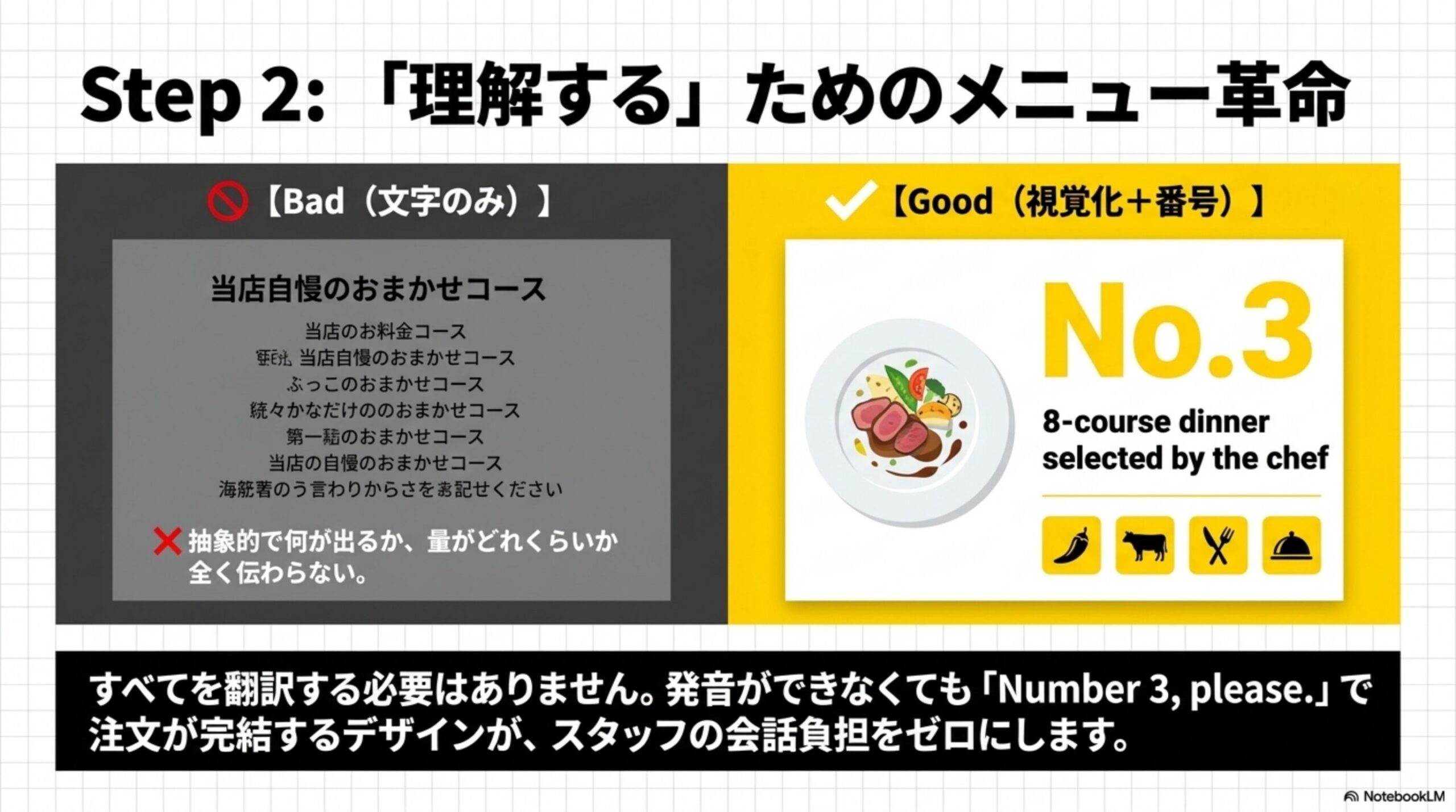 Step2：理解するためのメニュー革命。Bad(文字のみで抽象的なおまかせコース表記)とGood(視覚化+番号でNo.3 8-course dinner selected by the chefと表示)の比較