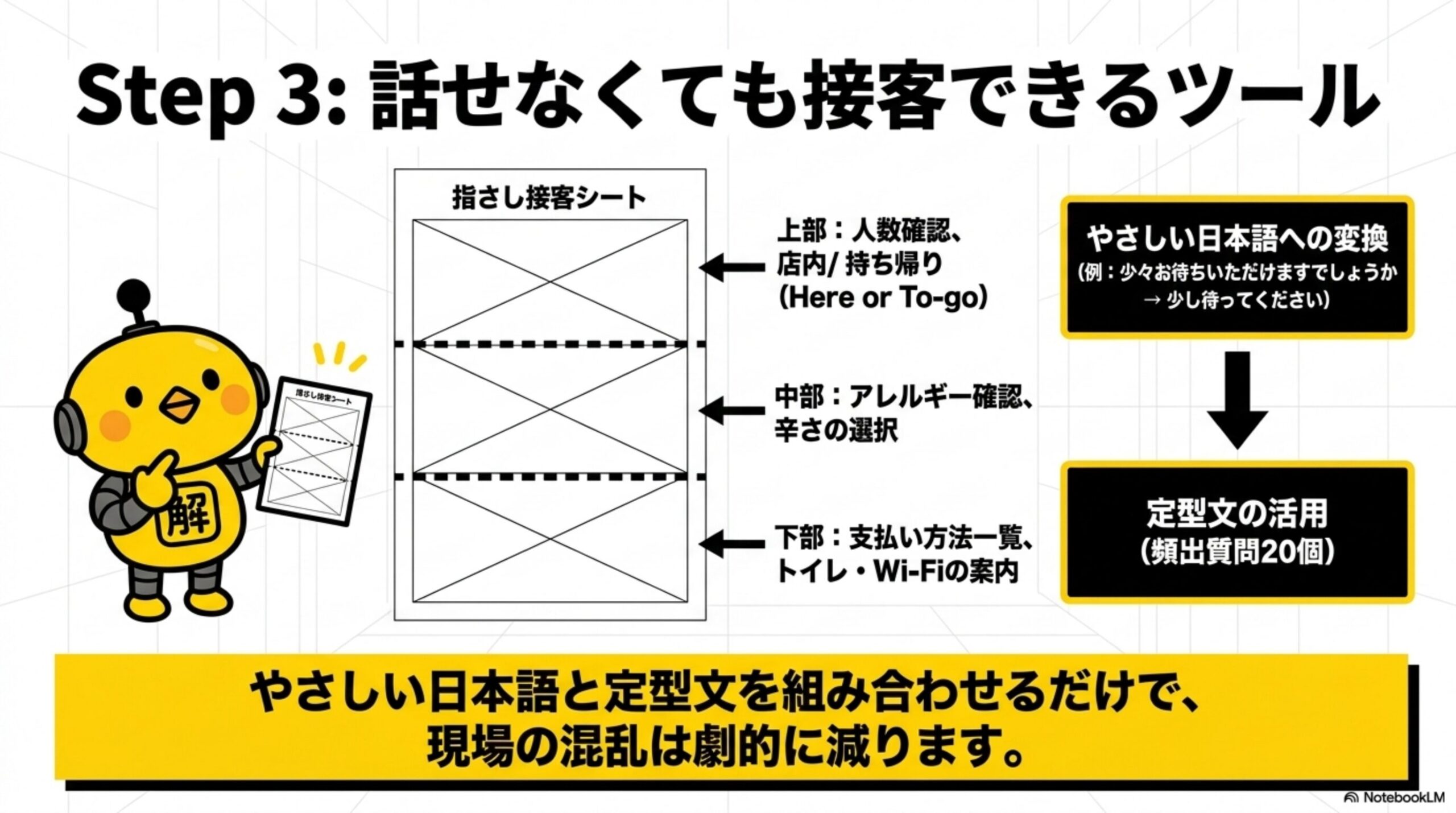 Step3：話せなくても接客できるツール。指さし接客シート(人数確認、アレルギー確認、支払い方法一覧)、やさしい日本語への変換、頻出質問20個の定型文の活用という3要素