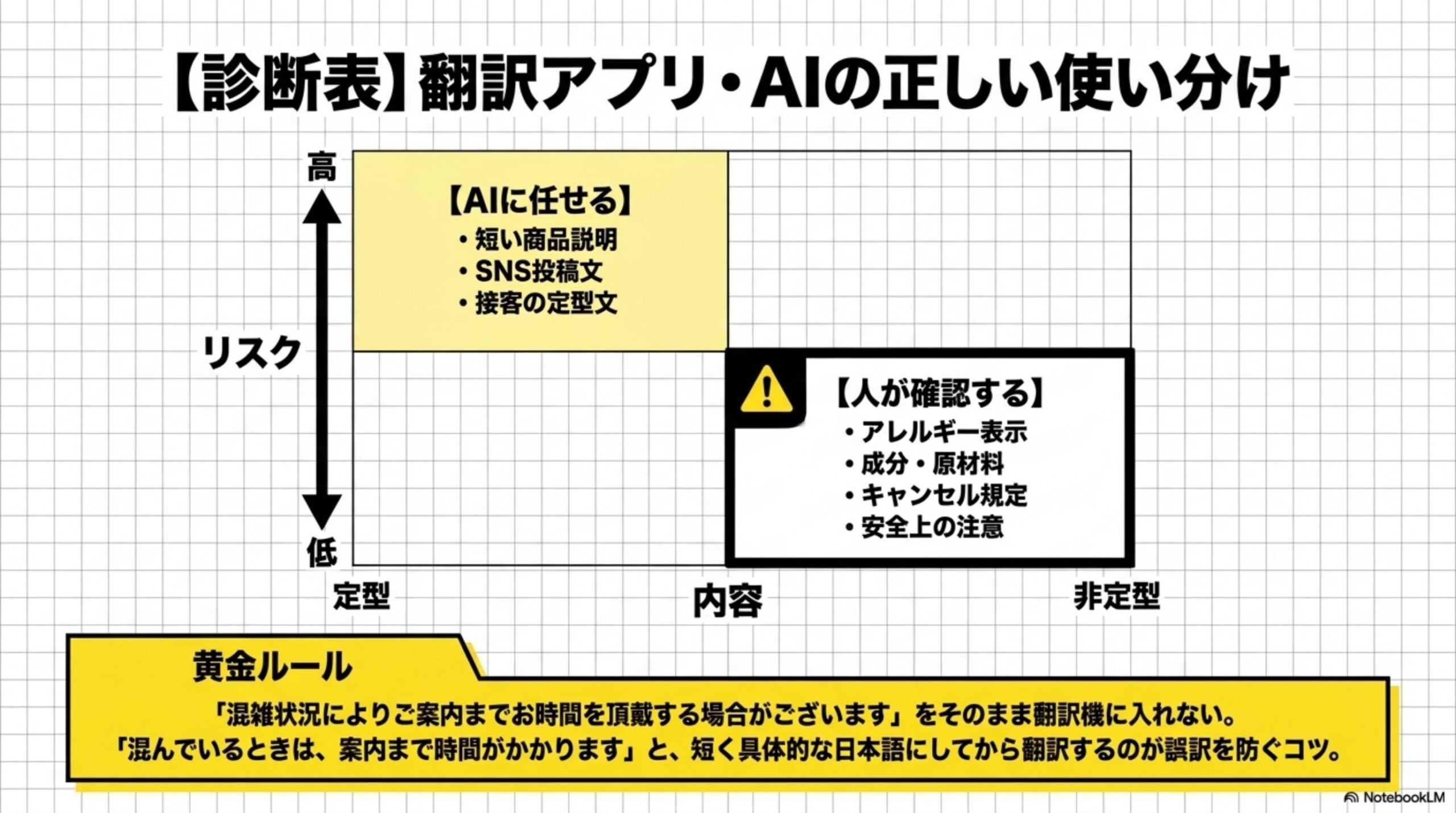 診断表：翻訳アプリ・AIの正しい使い分け。リスクが低く定型的な短い商品説明・SNS投稿文・接客の定型文はAIに任せる、リスクが高く非定型なアレルギー表示・成分原材料・キャンセル規定・安全上の注意は人が確認するという2軸マトリクス